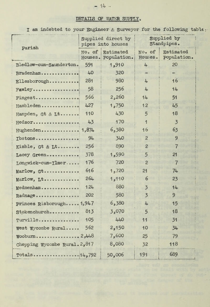 DETAng OP WATiiJt SUPPLY. I am indebted to your Engineer & Surveyor for the following table [ Supplied direct by Si^jplied by I ' parish pipes into houses I standpipes. t I NO. of Estimated NO. of Estimated j Houses. population. Hoxises,; pop\iLation. Bledlow“Cum“Saunderton o 591 1 ,910 \ \ 20 I ' •••oao**o*oo«a 40 320 i I Ellesborough..«.ooo..o« 281 980 4 16 1 Pawley eoo»*<>eo*o>aooaee 58 256 i 14 I •aooe90««*««oooG 566 2,260 14 J 51 ; ‘ ]p^£Linl310(5.6X1 ••oaaaooooaooo 427 1,750 12 i 45 1 j^QjTip(50n^ Sz T• o o • o • o 110 430 5 i 18 1 1 pj0(5.SOir' ••••9«»»«o*ooe*ao 43 170 1 3 ! 1 Hughenden 1,874 6,380 16 63 94 340 2 9 I J^linbl© ^ Gr^ & Ti^ oooaooao 256 890 2 7 i T i8.C0y (jrl'00n ae«*«oo0e**» 378 1,590 5 21 i Longwick-cum-Ilmer.o..o 176 720 2 7 ^ 616 1,720 21 74 ; j T •o««o«*o«9**e 264 1,110 6 23 1 1 ^0 (3X116 XllXfijn ••»eo»oo9aoo«o 124 880 3 14 202 580 3 9 ; i j princes Risborough. o« .1,947 6,380 4 15 j stpkenchurche«,...«»»»« 813 3,070 5 18 I 105 440 11 31 1 west Wycombe Rural... c» 562 2,150 10 J 34 Woobum 2,448 7,600 25 { 79 Chepping wycombe Rural. 2,817 . 8,080 32 ; 118 fills |l 4,792 1 50,006 191 i i.. 689 '