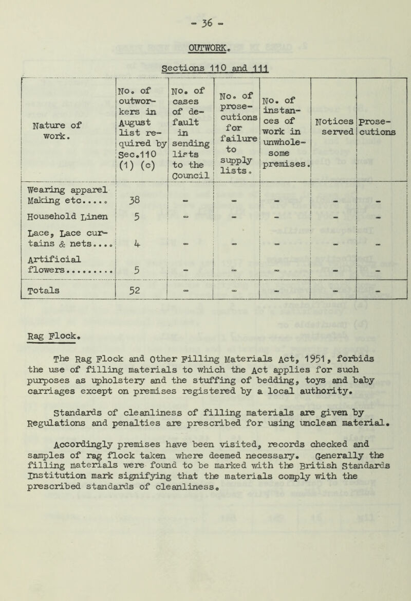 OUTWORK. Sections 110 and 111 Natiore of ; work. j NO. of outwor- kers in August list re- quired by sec.110 0) (c) NO. of cases of de- fault in sending lists to the Coxjncil No. of prose- cutions for failiare to supply- lists . NO. of instan- ces of work in unwhole- some premises. Notices served prose- cutions wearing apparel Making etc..... 38 _ - - - Household Linen 5 - am Lace, Lace cur- tains & nets.... 4 * - Artificial flowers 5 G» - Totals 52 - - Rag Flock. The Rag plock and Other pilling Materials Act, 1951* forbids the use of filling materials to which the Act applies for such purposes as \;pholstery and the stxaffing of bedding, toys and baby carriages except on premises registered by a local authority. Standards of cleanliness of filling materials are given by Regialations and penalties are prescribed for \asing unclean material. Accordingly premises have been visited, records checked and samples of rag flock taken where deemed necessary. Generally the filling materials were found to be marked with the British Standards Institution mark signifying that the materials comply with the prescribed standards of cleanliness.