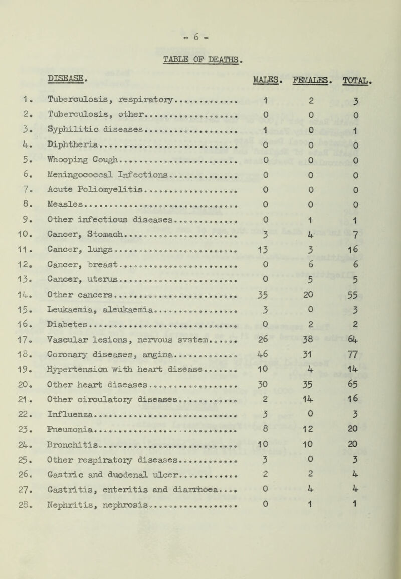 TABLE OF DEATHS, 1. DISEASE. Tuberculosis, respiratory MALES. 1 FEMALES. 2 TOTAL. 3 2. Tuberculosis, other................... 0 0 0 3. Syphilitic diseases 1 0 1 4. Diphtheria 0 0 0 5. Whooping Cough 0 0 0 6. Meningococcal Infections.............. 0 0 0 7. Acute Poliomyelitis................... 0 0 0 8. Measles 0 0 0 9. Other infectious diseases............. 0 1 1 10. 0 3J1C S 3T «j S iy O Hl8.cil ••eeot»ee^o«oeea«e««oe9 3 4 7 11. 03X1OOX* £ lUIlgS oo««oooeooo3oocooee*eeeao 13 3 16 12. G anc C X j • ••oo90oeec>eoe99e«9o«»eo 0 6 6 13. U'tGX'US • •ooo9©oo9o©*oo99aooo«ee 0 5 5 14. Other cancers......................... 35 20 55 13. Leukaemia, aleukaemia................. 3 0 3 16. ^ISlbC^CS «»oa«e»»»««oo«»«40»«4oe»44»«oe 0 2 2 17. Vascular lesions, nervous svstem...... 26 38 64 18. Coronary' diseases, angina............. 46 31 77 19. Hypertension with heart disease....... 10 4 14 20, Other heart diseases 30 35 65 21 . Other circulatory diseases............ 2 14 16 22. Influenza 3 0 3 . CM Pneumonia 8 12 20 24. Bronchitis. 10 10 20 25. Other respiratory diseases 3 0 3 26. Gastric and duodenal ulcer... 2 2 4 27. Gastritis, enteritis and diarrhoea.... 0 4 4 28. Nephritis, nephrosis 0 1 1