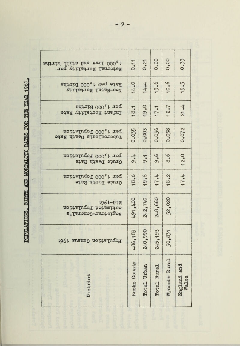 sqq-ixq TTxqs pue sax*[ qOOs L aad iCq-TXBqaopi TBxuoqeyi ■ ? 1 s O ! O j 1 00*0 ££*0 00*0 sqqaxq 000 s l- J3ci iCq.-rjns^iopj T8^1sm-0::’M O i -d- • -4- VO • KV VO • 0 n • n sq^ixg 000 s V **d AVrr3^0!? q-uejuj 1.5 0 • £ - t • CM ^ j -4- • CVJ uoxqBpndoj 000 s V atpsg qq.uaa sxsouioasqnj; LT\ S • 0 m 8 O . vo m O • O 00 ! CM in i r- 0 0 * i * 0 0 uoxq.-Bxndoj Q00s V J^d aqx?H qq.B»cj apniQ -t i ^ Os 1 On j- vo ! 00 * * CO ; CTN _”1 VO <* VO CO 0 • CM i uoxq.T3qndoa 000s V *i©d aq.TSa WT3 sp^o i -4- CM r-~ co* ] v' “t r- V i 196M?TW uoxq.Bxndoti paq.muxq.sa s ,xuiauao-ai3.iq.sxSaa i 8 -i T~ ov •4- q CM -4- CM O VO VO * CM 0 1 CM 0 ! « ! CM m i i 1 | 1.961, snsu»o uox^x^^od 1 jo CO •l VO CO -4- 0 ON o\ «k 1 K~V ON •* T~ m CO •» O n ! i l 1 4* O 1 t -p CQ •H Q & 3 0 0 ra 44 B pq r Total Urban 1 1 Total Rural i Wycombe Rural 1 England and Wales