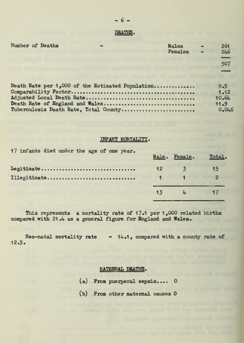 DEATHS. Number of Deaths - Males - 261 Females - 22*j6 507 Death Rate per 1,000 of the Estimated Population 9*5 Comparability Factor 1.12 Adjusted Local Death Rate 10.64- Death Rate of England and Wales 11.9 Tuberculosis Death Rate, Total County 0.04-6 INFANT MORTALITY. 17 infants died under the age of one year. Male. Female. Total. Legitimate 12 3 15 Illegitimate 11 2 13 4 17 This represents a mortality rate of 17»1 per 1,000 related births compared with 21 .4- as a general figure for England and Wales. Neo-natal mortality rate - 14-.1, compared with a county rate of 12.5. MATERNAL DEATHS. (a) From puerperal sepsis.... 0 (b) From other maternal causes 0