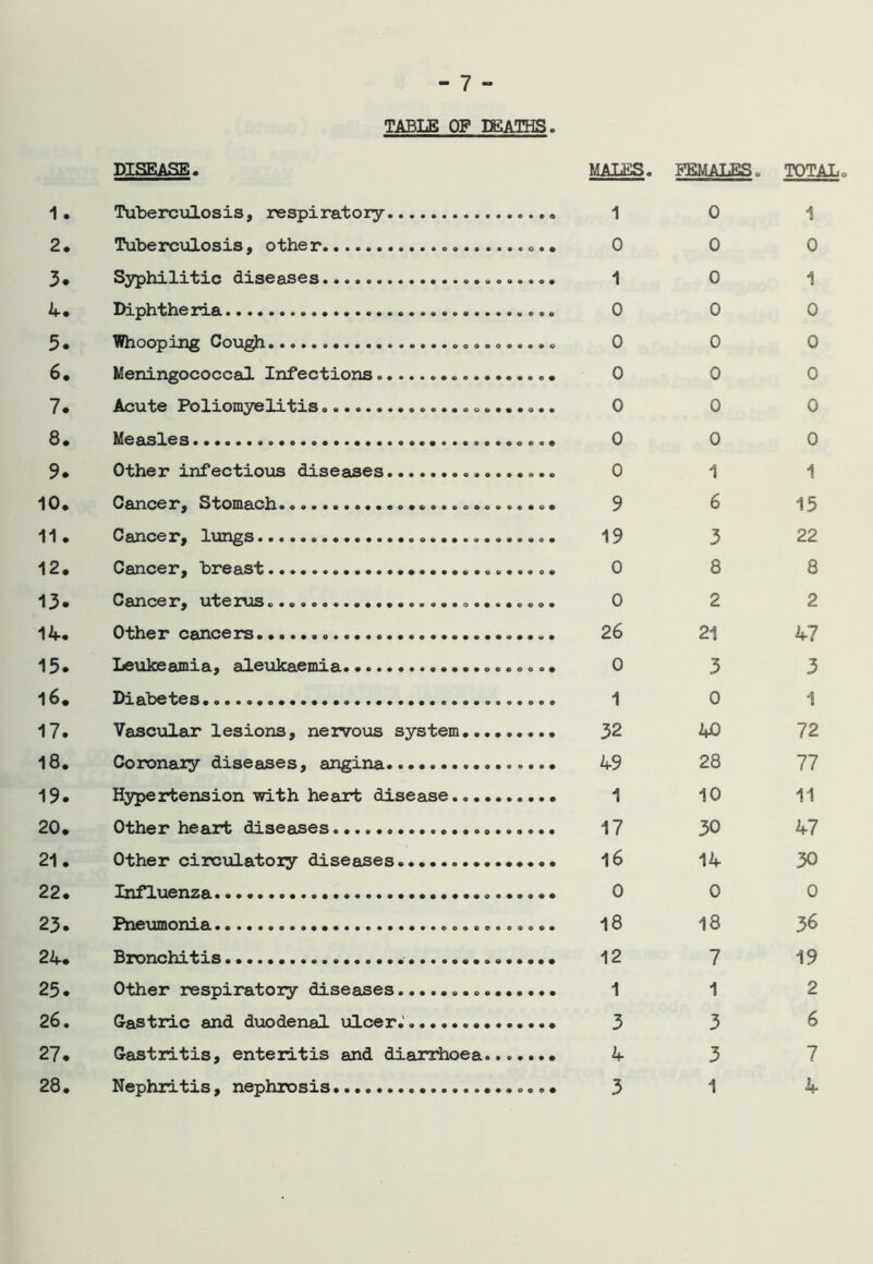 TABLE OF DEATHS. 1. DISEASE. Tuberculosis, respiratory MALES. 1 FEMALES. 0 TOTAL 1 2. Tuberculosis, othe r ... 0 0 0 3. Syphilitic diseases 1 0 1 4. Diphtheria 0 0 0 5. Whooping Cough 0 0 0 6. Meningococcal Infections 0 0 0 7. Acute Poliomyelitis 0 0 0 8. Measles 0 0 0 9. Other infectious diseases 0 1 1 10. Cancer, Stomach 9 6 15 11. Cancer, lungs 19 3 22 12. Cancer, breast 0 8 8 13. Cancer, uterus. 0 2 2 14. Other cancers 26 21 47 15. Leukeamia, aleukaemia 0 3 3 16. Diabetes. 1 0 1 17. Vascular lesions, nervous system 32 40 72 18. Coronary diseases, angina 49 28 77 19. Hypertension with heart disease 1 10 11 20. Other heart diseases 17 30 47 21. Other circulatory diseases 16 14 30 22. Influenza 0 0 0 • CM Pneumonia 18 18 36 . -t CM Bronchitis 12 7 19 25. Other respiratory diseases 1 1 2 26. Gastric and duodenal ulcer.' 3 3 6 27. Gastritis, enteritis and diarrhoea 4 3 7 . CO CM Nephritis, nephrosis 3 1 4