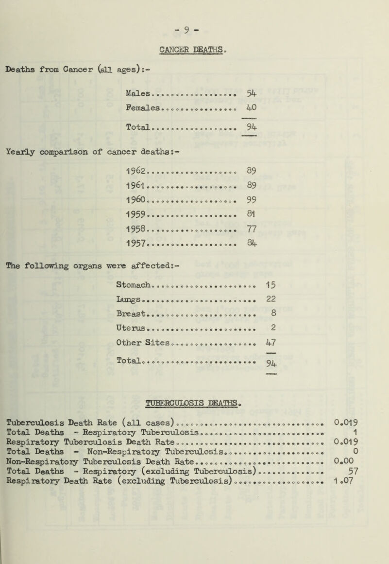 GANGER DEATHS c, Deaths from Cancer (all ages);~ Males••»oooooooooo«oo«* >4 Females ©ooooooo©*«o«©wo 4*0 Totalo O O 9 O O < 0 0 9 0 0 94 Yearly comparison of cancer deaths 1962..........0........ 89 1 961 OOOO 09990099 9009009 89 1^600000099009000990909 99 81 i 958 ®° 00000990000090099 77 1957................... 84 The following organs were affected;- oeoooooo eeeeooooi Stomach * «> o Lungso•«o« Breast LterUS9000999000 Other Sites *.•0 Totalo• 0*09000*000090 0 0 9 0 9 O O O © O 90909009 >0 9 0 0 9 9 9 9 0 0 0 0 9 0 0 9 9 9 9 0 0 9 9 0 0 15 22 8 2 47 94 TUBERCULOSIS DEATHS. Tuberculosis Death Rate (all cases) ..............................e 0,019 Total Deaths - Respiratory Tuberculosis.......................... 1 Respiratory Tuberculosis Death Rate............................... 0.019 Total Deaths - Non-Respiratory Tuberculosis.. ... o.. ....o • 0 Non-Respiratory Tuberculosis Death Rate........................... 0.00 Total Deaths - Respiratory (excluding Tuberculosis)...........o.. 57 Respiratory Death Rate (excluding Tuberculosis) ................... 1 .07