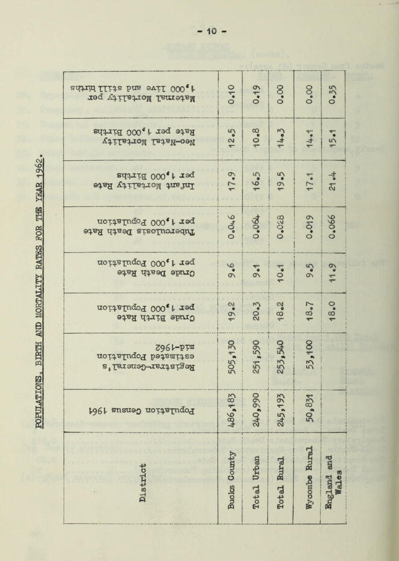 POPULATIONS o BIRTH AND MORTALITY RATES FOR THE YEAR 1962 uoxqjsxndoa; 000* V ig sptuo Z961-VW xxoTq.'exn^°<I ps^.'eurtq.sa s 8 pax 3ti^)^rea^STSay L96I snsusQ uoxrpsxndoj - -■ sqwqxxTq,s pxre satx 000 H jdd jfyjjyqjcofl ! 0.10 ! L i o\ T° • O 8 © O 0 0 • 0 if\ »A « O sq^TQ 000* 91VU yC^xx^q-xo^ x®3-®N09N m • CM 00 e O ■*“ © -4 L Vs 0 -4* • 1? ! sq^xg; QOO* V ®V®H ^TT®^0!? Jj-trejui ON • r- T IA • VO «*- IA i >*- e ( a on ! r- *«“ j i __L„ . _ . ... 1 “t 1 •  i < L noxq.-exndo^j qOO* ^Vs 9(1 sxeoxnaisqnj; VO 0 0 0 0 • 0 ; CO | ON | NO t\l ! 5“ : VO 0 0 : 0 • • » 0 i 0 i 0 ! » \ ) uox^xndoj 000* V ^d } vo $>wa ^9a sptvco i £ » < «r* ON - 0 **** *r\ ; on a u ON i t T“ i _ - L ■p o +> w *rl «