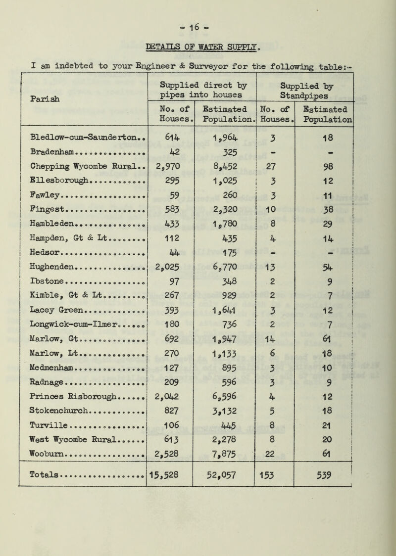 DETAILS OF WATER SUPPLY o I am indebted to your Engineer & Surveyor for the following table:- Parish Supplied direct by pipes into houses Supplied by Standpipes No. of Houses. Estimated Population. No. of Houses. Estimated Population Bledlow-cum-Saunderfcon.• 6l4 1*964 3 18 Bradenham............... 42 325 - - Chepping Wycombe Rural.. 2 s 970 8,4-52 27 98 Ellesborough ... . ... 295 1,025 3 12 j Pawley ....... 59 260 j 3 11 Pingest 583 2,320 ! i° 38 | Hambleden 433 1*780 8 29 i Hampden, Gt & Lt. 112 435 4 14 ! Hedsor 44- 175 - j Hughenden 2,025 6,770 13 54 Ibstone 97 348 2 9 Kimble, Gt & Lt 267 929 2 1 7 Lacey Green............. 393 1*641 3 12 | Longwick-cum-Ilme r,..... 180 736 2 7 MarlOWy Gt••••«oo«ooeoee 692 1*947 14 61 ; Marlow^ Ltotoo^ooooooooo 270 1*133 6 18 i Medmenham•»oooeoooooo»oo 127 895 3 10 R&dn£l^6 • • • • • ovoooooooooo 209 596 3 9 Princes Risborough 2,042 6,596 4 12 | Stokenchurch 827 3,132 5 18 T*U.rVXllG 106 445 8 21 West Wycombe Rural 613 2,278 8 20 Woobum 2,528 7,875 22 61 ! Totals 15,528 52,057 153 539 1