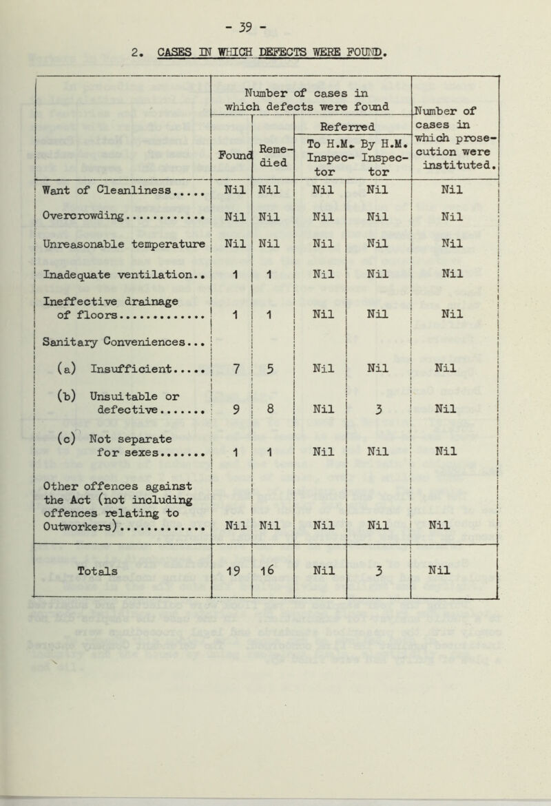 2. CASES IN WHICH DEFECTS WERE FOUND. Number of cases which defects were in found Humber of Referred cases in i Founci Reme- died To H.M Inspec tor ► By H.M. - Inspec- tor which prose- cution were instituted. ! Want of Cleanliness 1 Nil Nil Nil Nil Nil i Overcrowding Nil Nil Nil Nil Nil j i | Unreasonable temperature Nil Nil Nil Nil Nil i ! | Inadequate ventilation.. 1 1 Nil Nil Nil j | j Ineffective drainage of floors 1 1 Nil Nil i I Nil i j Sanitary Conveniences... (a) Insufficient 7 • 5 Nil Nil I i Nil 1 (b) Unsuitable or defective 9 8 Nil 3 1 Nil 1 (c) Not separate ! for sexes 1 1 Nil Nil i 1 Nil i Other offences against the Act (not including offences relating to Outworkers) Nil Nil Nil Nil i ! | i i Nil