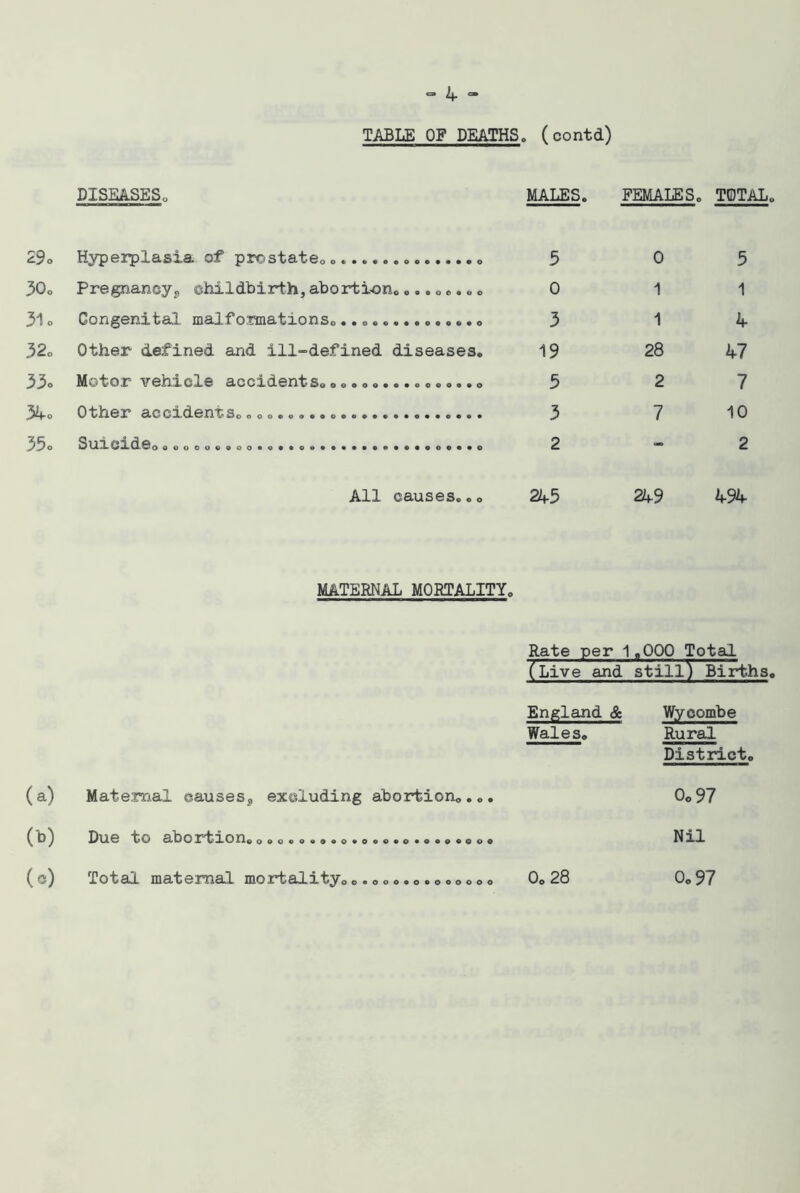 TABLE OF DEATHS, (contd) DISEASES. MALES. FEMALES. TOTAL 29 o Hyperplasia of prostate... . . 5 0 5 0 o i*\ Pregnancys childbirth, abortion.... 0...» 0 1 1 31 o Congenital, malformations..... . 3 1 4 0 CM Other defined and ill-defined diseases. 19 5 CO CM 33o Motor vehicle accidentsQ o.............. 5 2 7 3Lo Other accidents.......... 3 7 10 35 o 2 2 All causes... 24-5 2A9 49A MATERNAL MORTALITY. Rate per 1 .000 Total (Live and still) Births England & Wycombe Wales. Rural District. (a) Maternal causesj, excluding abortion. ... 0o 97 w Du. 6 to S-bOltiOHe ooo«ov»9oo«ooo*o*ooooooo Nil