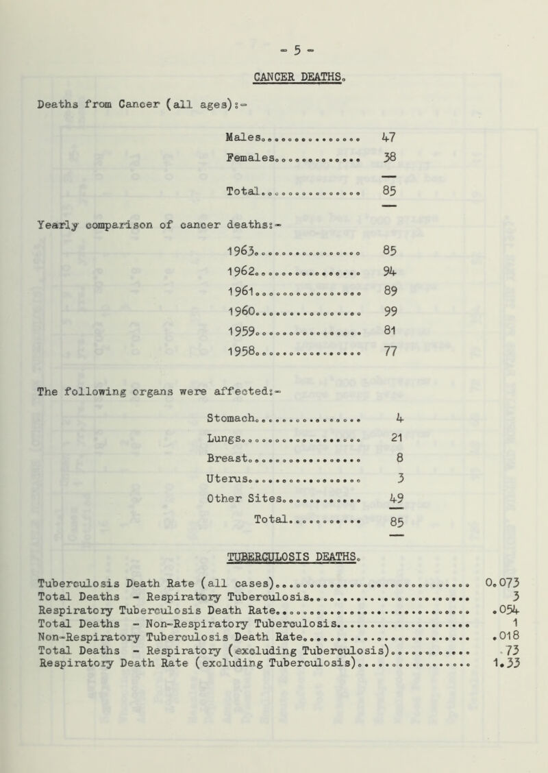 CANCER DEATHSo Deaths from Cancer (all ages)?- 47 Females............. 38 7 0 t cLl 600000000000000 85 Yearly comparison of cancer deaths?- 1 963. o.ooo.oooo.oo.o 85 1 000000000600 660 94 i9^^0000000000000000 89 iooooooooooooooo 99 1 959o ooo.oooooooooo. 81 1950o ooocoooo. The following organs were affected?- Stomacho ©...•..•.©..o.. A* Lungs ooooeoooo 21 Breasto.o.©.......©.... 8 Uterus........... . 3 0ther Sites.......• . •. ® 49 Total.. o • o o o» 83 TUBERCULOSIS DEATHS0 Tuberculosis Death Rate (all cases)oo.oooooee.ooo.oooo.oeoooo.o. 0©073 Total Deaths - Respiratory Tuberculosis. .. 3 Respiratory Tuberculosis Death Rate............ .054 Total Deaths - Non-Respiratory Tuberculosis 1 Non-Respiratory Tuberculosis Death Rate......................... .018 Total. Deaths - Respiratory (excluding Tuberculosis)............ 73 Respiratory Death Rate (excluding Tuberculosis)................. 1*33