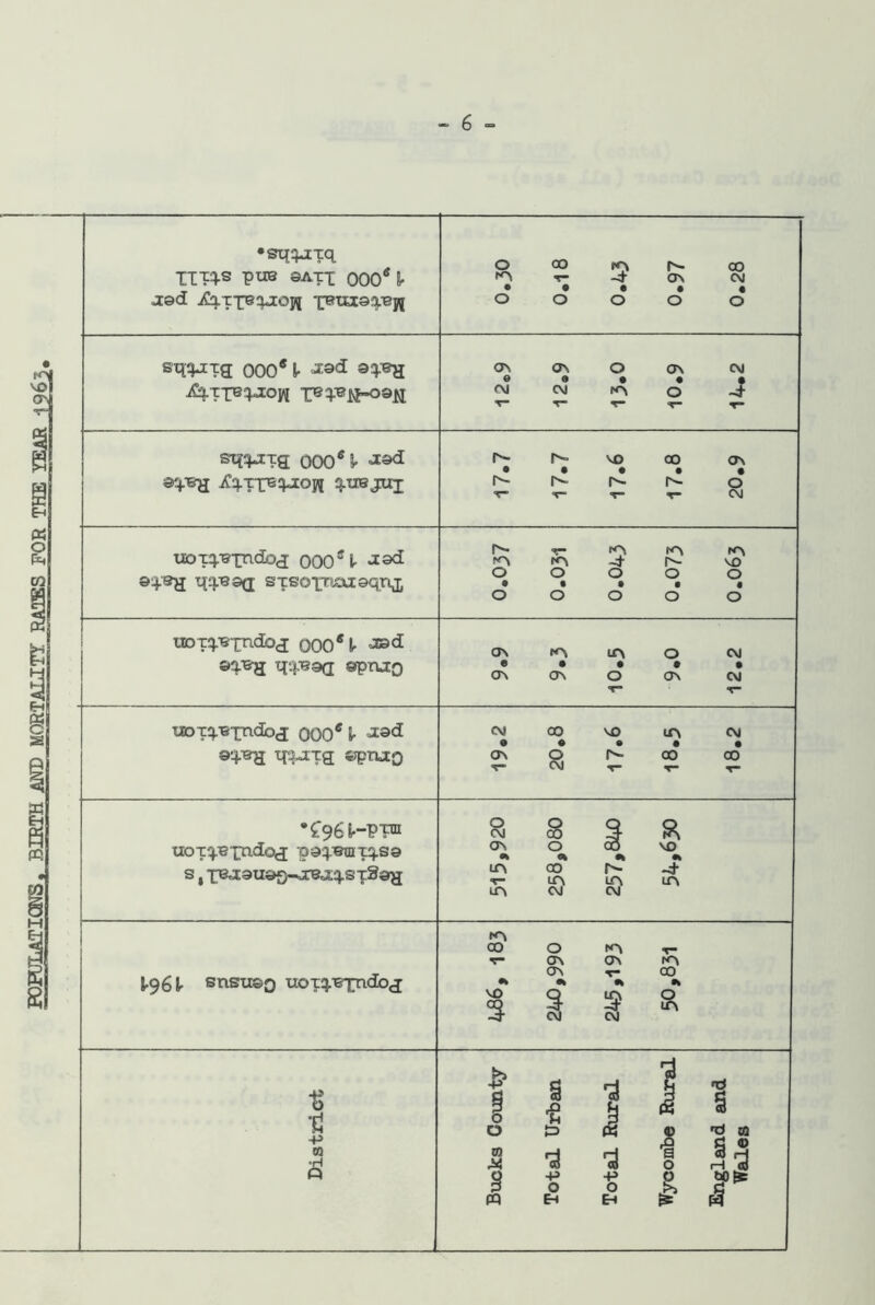 POPULATIONS. BIRTH AND MORTALITY' RATES FOR THE YEAR 1963 - 6 - •sqqjexq Ji&d iCq-xpe^iojii •jXfuiaq.Bpj 0.18 0.43 0.97 0.28 sq^xxg 000s l> ^.xibvcou a\ a\ 0 a\ cm ..... cm cm 0 v v f- <r- T- sxjqjrxg 000* V aqT&H ^rraqxofl ^ubjuj 17.7 17.7 17.6 17.8 20.9 uoxq-exndoj OOOH ®4'®H W®®0[ sxsoiTfXxiQqri^ r- 9T- k'* K'S ro -4- r- vo 00000 • t • • • OOOOO UDxq.Bxndoj 000*1- &f^a T-t‘.F®a opmo as ir> 0 CVI ..... (T\ G\ O (T\ CvJ ■r t- TXoxqBxndbj 000* V ®‘-P*H qaaxg ©ptu:Q CM 00 VO IT\ CM ..... os 0 r- 00 00 CM T- t— T— •£96 M?pn uoxyexndog psq^mxqsa s, p3j;9u&f)-^xej,qsTSag O O Q Q CM CO -J ^ ON O OO VO . • . . LTV 00 I- -4* r lf\ 1A ir> US CM CM J.96I, snsu©o uoxqxxndog N\ CO O l*S T- V- ON OS NS <TN v* GO * * * * >0 q trv O CQ 3- -4 US -3- CM CM District Blocks County Total Urban Total Rural Wycombe Rural England and Wales
