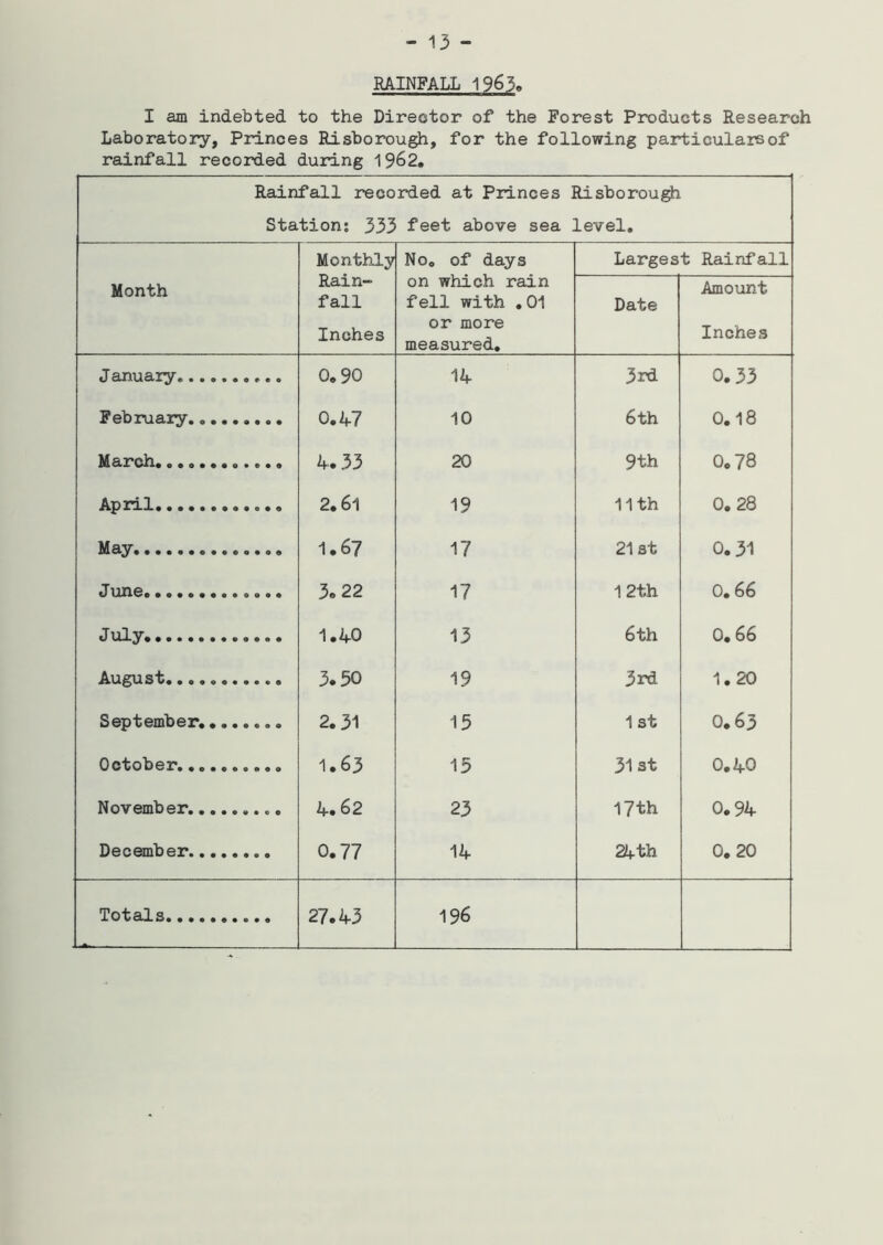RAINFALL 1963. I am indebted to the Director of the Forest Products Research Laboratory, Princes Risborough, for the following particulars of rainfall recorded during 1962. Rainfall recorded at Princes Risborough Station: 333 feet above sea level. Month Monthly Rain- fall Inches No. of days on which rain fell with . 01 or more measured. Largest Rainfall Date Amount Inches J anuary. 0. 90 14 3rd 0.33 February 0.47 10 6 th 0.18 March 4.33 20 9th 0.78 April 2.6l 19 11th 0. 28 May 1.67 17 21 st 0.31 June 3. 22 17 12th 0.66 July 1.40 13 6 th 0.66 August 3.50 19 3rd 1.20 September........ 2.31 15 1 st O.63 October 1.63 15 31 st 0.40 November 4.62 23 17 th 0.94 December 0.77 14 24 th 0. 20
