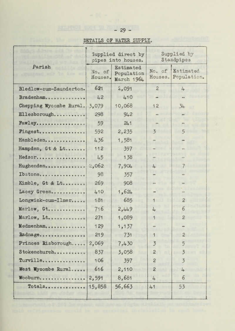 DETAILS OF WATER SUPPLY. Parish Supplied direct by pipes into houses. Supplied by Standpipes No. of Houses. Estimated Population March 1964 No. of Houses. Estimated Population. B1edlow-cum-Saunde rto n. 621 0 VO 2 4 Bjrd»d.6n]idino ©eoooooooo©©o 42 410 *» Chepping Wycombe Rural. 3,079 10,068 12 34 Ell esbo rough. .. 298 942 - - Pawley . .., 59 241 - - Fingest. . 592 2,235 3 5 Hamb !L © (3.6 n* 436 1,581 - - Hampden, Gt & Lt 112 397 - - Hedsor ... 45 138 - - Hughenden... .... 2,062 7,904 4 7 Ibstone. .. 98 357 - - Kimble, Gt & Lt........ 269 908 - - Lacey Green............ 410 1,624 - <= Longwick-cum-Ilmer..... 181 685 1 2 Marlow, Gt. 716 2,449 4 6 Mdl'j.OW 9 Lto OOOOOOOOOOOO 271 1,089 1 2 Medmenham0•o***o«oooo«o 129 1,137 - - Radnage. „ 219 731 1 2 Princes Risborough..... 2,069 7,430 3 5 Stokenchurch. 837 3,058 2 3 Turville............... 106 397 2 3 West Wycombe Rural..... 616 2,110 2 4 WOObum, ooeoooo**e*oooo 2,591 8,681 4 6 T0^B>1,S ^ 9 9 0 0 0 90000090 15,858 56,663 41 53