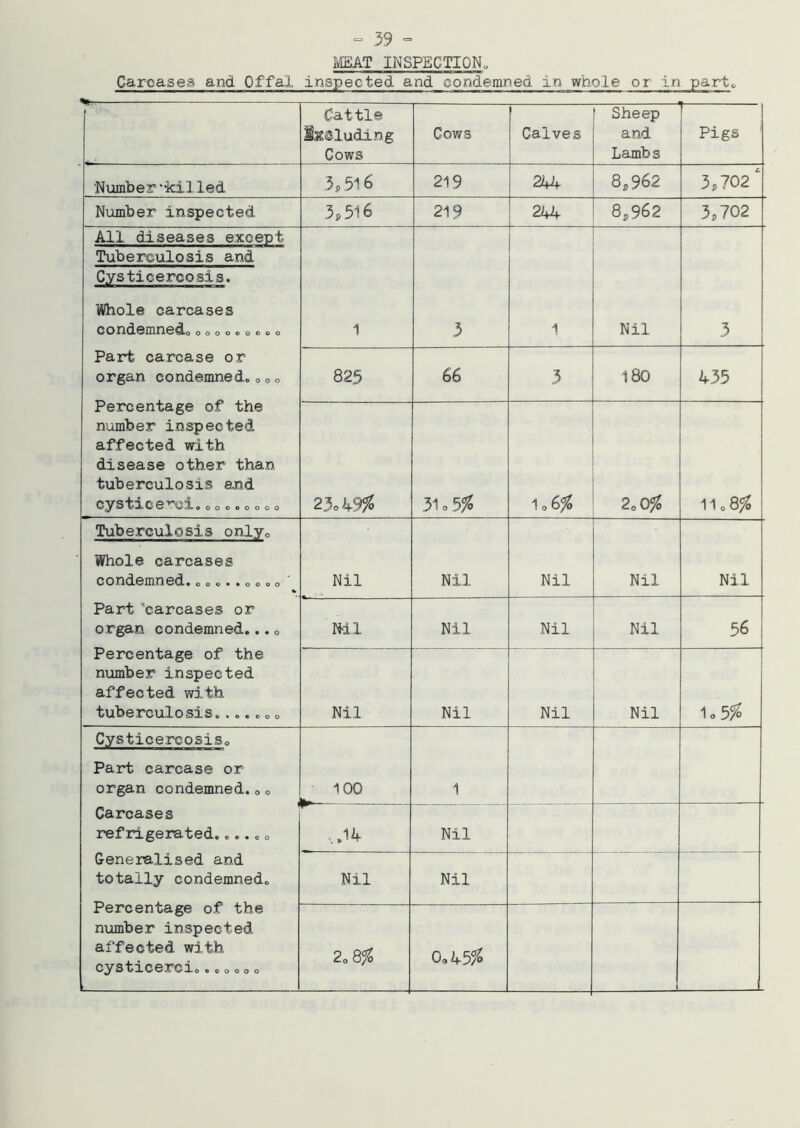 MAT INSPECTION., Carcases and Offal inspected and condemned in whole or in part. w. Cattle Ixiluding Cows Cows Calves 1 Sheep and Lambs — Pigs Number ‘’killed 3, 516 219 244 8,962 3,702' Number inspected 3.516 219 244 8,962 3,702 All diseases except 1 3 1 Nil 3 Tuberculosis and Cysticercosis. Whole carcases condemned. ooooooooo Part carcase or organ condemned. 0 „ „ Percentage of the number inspected affected with disease other than tuberculosis and cysticerei.00...o0o 825 66 3 180 433 25o 49# 31 o 5 % 106# 2.0# 11.8# Tuberculosis only. Whole carcases condemned.ooo..oooo Part 'carcases or organ condemned...0 Percentage of the number inspected affected with tuberculosis. ...... Nil Nil Nil Nil Nil Nil Nil Nil Nil 56 Nil Nil Nil Nil 1o5# CysticercosiSo Part carcase or organ condemned.00 Carcases refrigerated..... 0 Generalised and totally condemned. Percentage of the number inspected affected with cysticerei... „ . .. 100 1 ,.14 Nil Nil Nil 208% 0.45#
