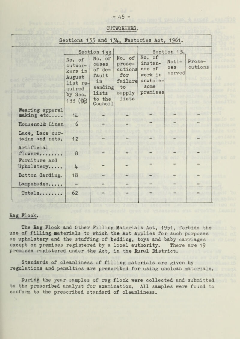 OUTWORKERS. Sections 133 and 134. Factories Act, Sect ion 1 Sect ion 1 34 No. of outwor- kers in August list re- quired by Sec. 133 (#) No. of cases of de- fault in sending lists to the Council No. of prose- cutions for failure to supply lists No. of instan- ces of work in unwhole- some premises Noti- ces served Prose- cutions Wearing apparel making etc 14- 6 Housenolcc Linen - - - Lace, Lace cur- tains and nets. 12 - - - - - Artificial flowers 8 . Furniture and Upholstery..... A - u=» Button Carding. 18 - - - - - Lampshades..... - - - - - - Totals 62 _ _ Rag Flock, The Rag Flock and Other Filling Materials Act, 1951, forbids the use of filling materials to which the Act applies for such purposes as upholstery and the stuffing of bedding, toys and baby carriages except on premises registered by a local authority. There are 19 premises registered under the Act, in the Rural District. Standards of cleanliness of filling materials are given by regulations and penalties are prescribed for using unclean materials. During the year samples of rag flock were collected and submitted to the prescribed analyst for examination. All samples were found to conform to the prescribed standard of cleanliness.