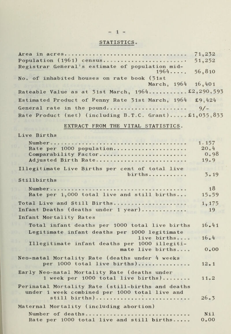 STATISTICS., Area in acres. .......... ...........o 71,232 Population (1961) census • 51?252 Registrar General's estimate of population mid- 1964 36,810 No. of inhabited houses on rate book (31st March, 1964 l6,401 Rateable Value as at 31st March, 1964 ........... £2,290,593 Estimated Product of Penny Rate 31st March, 1964 £9S424 General rate in the pound....................... 9/~ Rate Product (net) (including B.T.C. Grant).....£ 1,0359833 EXTRACT FROM THE VITAL STATISTICS„ Live Births Numbe r o. ...ooo...®oo.. ...... ....... 00. .....oo 1.157 Rate per 1000 population..................... 20o4 Comparability Factor......................... 0o98 Adjusted Birth Rate..... 19»9 Illegitimate Live Births per cent of total live births ........... 3 o19 Stillbirths Numb e r.....voo...........0.00.0000.0......... 18 Rate per 1,000 total live and still births... 15°59 Total Live and Still Births ....0...„o..........„ 1,175 Infant Deaths (deaths under 1 year)............. 19 Infant Mortality Rates Total infant deaths per 1000 total live births l6«4l Legitimate infant deaths per 1000 legitimate live births.... l6.4 Illegitimate infant deaths per 1000 illegiti- mate live births.... 0.00 Neo-natal Mortality Rate (deaths under 4 weeks per 1000 total live births) 12.1 Early Neo-natal Mortality Rate (deaths under 1 week per 1000 total live births)........ 11.2 Perinatal Mortality Rate (still-births and deaths under 1 week combined per 1000 total live and still births) 26.3 Maternal Mortality (including abortion) Number of deaths .................... .......... Nil Rate per 1000 total live and still births..... 0o00