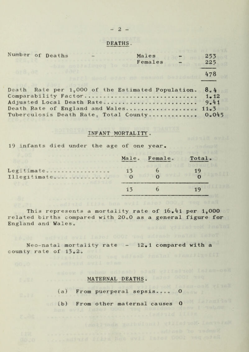 Number of Deaths DEATHSo Males - 253 Females - 225 4?8 Death Rate per 1,000 of the Estimated Population, 8*4 Comparabi lity Factor» 1.12 Adjusted Local Death Rate....... .................. 9*^1 Death Rate of England and Wales................... 11„3 Tuberculosis Death Rate, Total County 0«,045 INFANT MORTALITY. 19 infants died under the age of one year. Ma1e„ Female. Legitimate 0.0.00.0.0.0.000. 13 6 Illegitimate.o............. 0 0 13 6 Total . 19 0 19 This represents a mortality rate of l6,4l per 1,000 related births compared with 2Qo0 as a general figure for England and Wales0 Neo-naial mortality rate =■ 12„ 1 compared with a county rate of 13«2. MATERNAL DEATHS. (a) From puerperal sepsis,... 0 £b) From other maternal causes 0