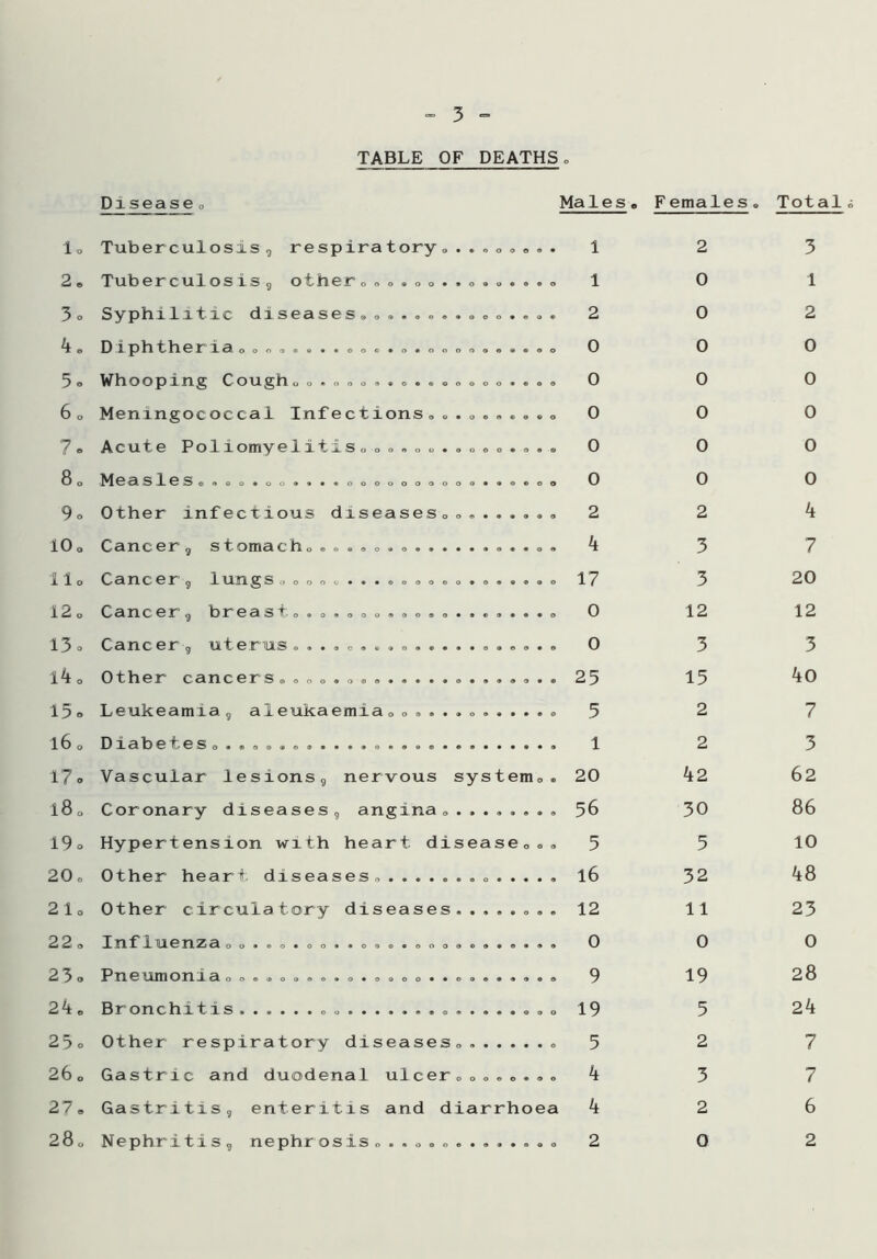 Disease,, Males, Females, Total lo Tuberculosis, respiratory,..,o,.. • 1 2 3 2® Tubereulosis, other,. , . , , . ....... 0 1 0 1 3° Syphilitic diseases, © 2 0 2 4. Diphtheria o.,.....,,.....,.,..... 0 0 0 0 5 ® Whooping Cough ........o®... 0 0 0 0 6 o Meningococcal Infections, 0 0 0 0 7® Acute Poliomyelitis,.,,,.. . , . , . , . © 0 0 0 S O 6 Sl0S©^oo*oo®-»**ooooooo ooo«®o®o 0 0 0 0 9o Other infectious diseases,....... © 2 2 k 10 o Cancer, stomach, . . . . ® . . . . . • k 3 7 llo Cancer, lungs,,,,,...,,,,,,.,.,,. 0 17 3 20 1 ij o 03no 0JT ^ lbr©ssi- © ® o ® © o o » © © © © • ® © » • • • 0 0 12 12 13 o Cancer-, uterus .... ® ............. . • 0 3 3 l4o Other cancers..,................. © 25 15 ko 15o Leukeamia, aleukaemia,........... 0 5 2 7 « 1 2 3 17 o Vascular lesions, nervous system. © 20 42 62 l8o Coronary diseases, angina........ • 56 30 86 19° Hypertension with heart disease,. 0 5 5 10 20, Other heart, diseases. . . . . • 16 32 48 2 1, Other circulatory diseases. ...... e 12 11 23 2 2 o I nf^ luenza oo*®©*oo® ®oq®®©oo9©®®©®® • 0 0 0 23o Pneumonia. ® 9 19 28 24 ® Bronchi tis....................... 0 19 5 24 25o Other respiratory diseases. 0 3 2 7 26, Gastric and duodenal ulcer ® k 3 7 27® Gastritis, enteritis and diarrhoea k 2 6 0
