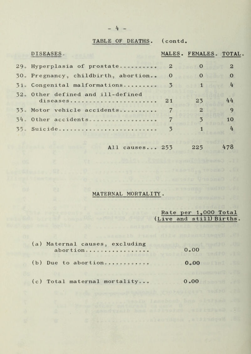 DISEASES o MALES. FEMALES. TOTAL. 29. Hyperplasia of prostate....„.„„. . 2 0 2 30. Pregnancy, childbirth, abortion.. 0 0 0 31o Congenital malformations. ........ 3 1 4 32o Other defined and ill-defined d 1 S e a 3es..o.ouoo*ooo.oo*ooo.«e* 21 23 44 33. Motor vehicle accidents.......... 7 2 9 34. Other accidents................. . 7 3 10 35u Suicide.. ..ooo.oo.o. ...ou..ooo.ao 3 1 4 All causes... 253 225 478 MATERNAL MORTALITY • Rate per 1,000 Total (Live and still) Births . (a) Maternal causes, excluding abortion................. 0.00 (b) Due to abortion..... ....... 0.00