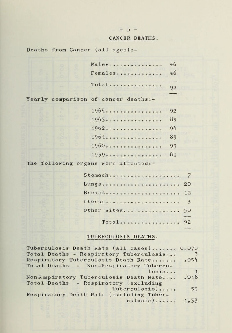 CANCER DEATHS, Deaths from Cancer (all ages); Ma les........ E e ma 1es o.o o. Total o Yearly comparison of cancer deaths 1964. . . . 1 96 3 oo.o..oo....o.o. 1962.. .............. 1961.. .............. 1960.. 1939.. The following organs were affected;- 46 46 92 92 85 94 89 99 81 S 1' Oma C-h- «000000®00©00000,,0, 7 Lungs...................... 20 Breast...............c..... 12 U ter tl S OOOOOOOOOOOO.OO. ..0.0 3 Other Sites. ..co.,,.,,.,,.. 50 Total,..oo.o.oo.oo..o. 92 TUBERCULOSIS DEATHS. Tuberculosis Death Rate (all cases, 0.070 Total Deaths - Respiratory Tuberculosis... 3 Respiratory Tuberculosis Death Rate.054 Total Deaths - Non-Respiratory Tubercu- losis. . . 1 NonRespiratory Tuberculosis Death Rate.,., ,0l8 Total Deaths - Respiratory (excluding Tuberculosis)..„„„ 59 Respiratory Death Rate (excluding Tuber- culosis ) O . O . O O lo 33
