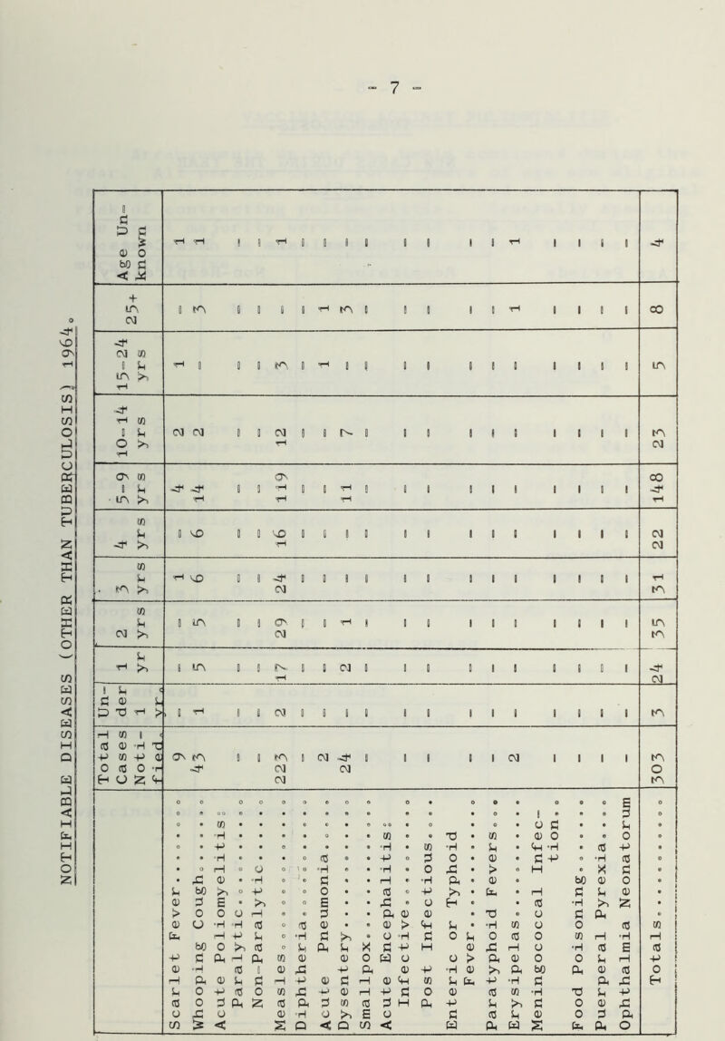 NOTIFIABLE DISEASES (OTHER THAN TUBERCULOSIS) 19640 £ O O faO 0 + in CM tn tn ft i i co CM CO 8 U in >> tn 111! in ri CO D U CM CM CM 1 I t I I m On CO D U in N -cf* -cC tH ON I I I I CO CO U NO i d i CM CM CO L tn pn NO CM g i g g i i i g P in CO u CM N in u in i u £ o S- P P P >, O'. CM P i I ( 1 1 I I IN CM I D in tn _CM_ CM I I I I in CO f 0 O -H X P to 0 o P O P 0 0 *r S5 P O' tn -p 8 I tn CM CM 1 CM CM 1 i ‘ 1 1 CM 1 i i 1 tn o tn o o 0 O „ o e 0 0 • 0 o « o • 0 E 0 o ® oo © • 9 9 9 e © • 9 o 9 1 © • 9 £ o 0 • CO • • © ® 9 © OO • 0 9 o 9 o £ 9 • Si • • 9 H • 9 9 • 0 • • (0 • © P • CO 9 o 0 9 © 0 © 0 • p • 9 © 9 9 • 9 °H 9 CO *H * £ • <H H • (G p 9 0 • pH © 9 9 o 0 © • p 0 £ 0 • o 9 £ p 0 •H <G 0 ! • o H o o 0 ; • o © 9 •H » 0 p • > O H • x £ • • p 0) 9 -H © 1 e £ 9 9 H © •rH p • o • bO o 0 . j u bO P*> O p © 0 0 9 cG o p in • fc-H 9 H £ Si o • j o 0 E © >» 0 o E 9 P • o P * 9 cG •H in £ > 0 0 o rH 9 ® £ 9 9 P o o 9 p ® O £ p „ 1 > o o •H 3H 0 O o • o > <H u • •rl CO o 0 <G to 1 &H rH p Si 0 •H £ a o aH £ 0 Sh 0 cG 0 CO rH •H H : bO 0 in O o Si p Si X £ p H o p rH o •H (G E (G ! P £ p ^H P CO o o 0 P o o > p o 0 0 Si rH P ! CD (0 o o p p P o P •H O Pn P bO p o (G 0 1 rH p 0> u £ ■H •p 0 £ H o <H CO U (Jh p •H £ p P P Si 0 -P 0 0 CO p -w> 0 r-1 p £ 0 o (G co •rl p Si P CG 0 £ p is cG p 0 CO 0 3 H p p Si in £ 0 0 P o o o °H o Pn E o £ <C Si o 0 £ P 7) is < X o < Q 7) < W P w S (Xg P O