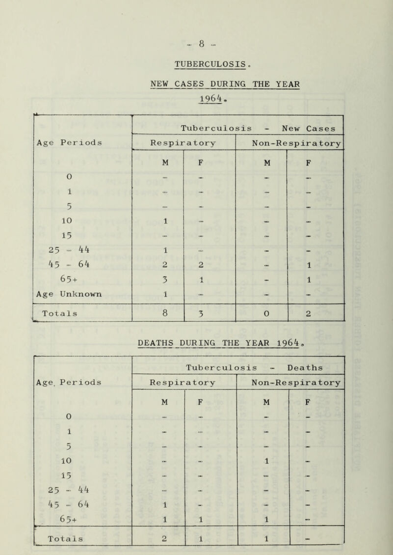 TUBERCULOSIS NEW CASES DURING THE YEAR 19M»