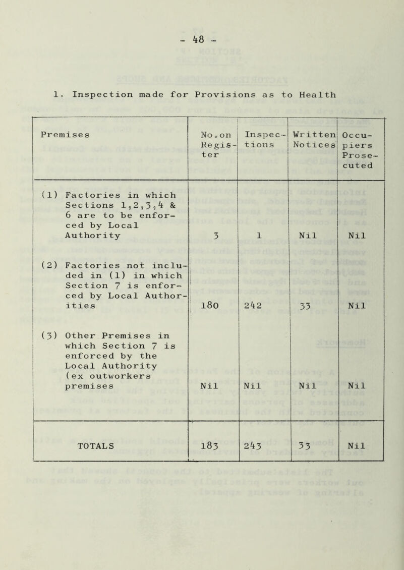 Premises ! No 0 on Re gis- ter Inspec- t ions Written Not ices Occu- piers Prose- cuted (l) Factories in which Sections 1,2,3j^ & 6 are to be enfor- ced by Local Authority 3 1 Nil Nil (2) Factories not inclu- ded in (1) in which Section 7 is enfor- ced by Local Author- ities l8o 242 33 Nil (3) Other Premises in which Section 7 is enforced by the Local Authority (ex outworkers premises Nil Nil Nil Nil —— ■ ...