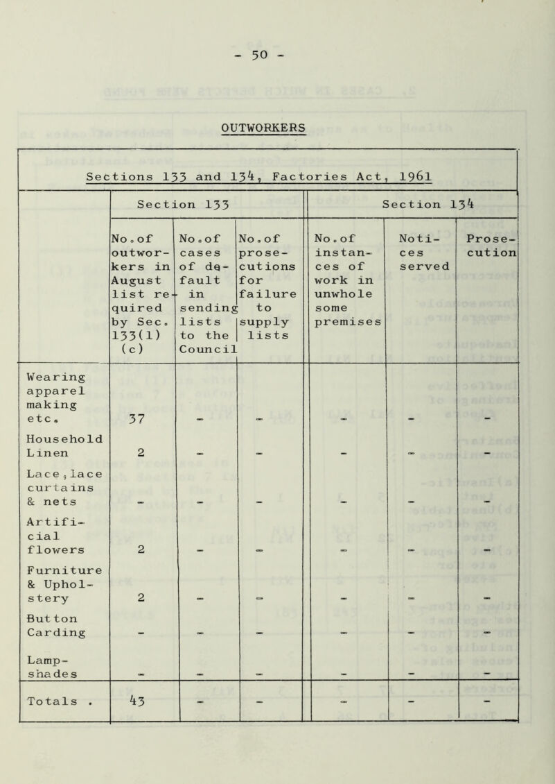 OUTWORKERS Sections 133 and 13^, Factories Act, 1961 Section 133 Section 13^ No , of outwor- kers in August list re- quired by Sec, 133(1) (c) No ,of cases of de- fault in sending lists to the C o un ci1 No, of prose- cut ions for failure to supply lists No . of instan- ces of work in unwhole some premises Noti- ces serve d Prose- cution Wearing apparel making etc. 37 Household L men 2 «■=> _ <*> — La c e , la c e curta ms 8c nets Artifi- cial flowers 2 Furniture 8c Uphol- stery 2 ! . But ton Carding - - - - - - Lamp- sha de s Totals . ^3 - - - - -