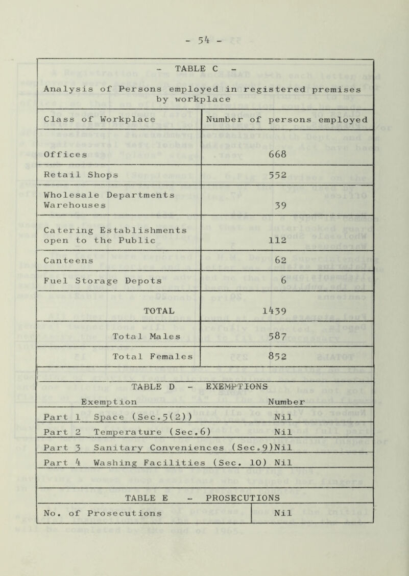 - TABLE C - Analysis of Persons employed in registered premises by workplace Class of Workplace Number of persons employed Offices 668 Retail Shops 552 Wholesale Departments Warehouses 39 Catering Establishments open to the Public 112 Canteens 62 Fuel Storage Depots 6 TOTAL 1439 Total Males 58? Total Females 852 TABLE D - EXEMPTIONS Exemption Number Part 1 Space (Sec.5(2)) Nil Part 2 Temperature (Sec. 6) Nil Part 3 Sanitary Conveniences (Sec.9)Nil Part 4 Washing Facilities (Sec. 10) Nil TABLE E PROSECUTIONS
