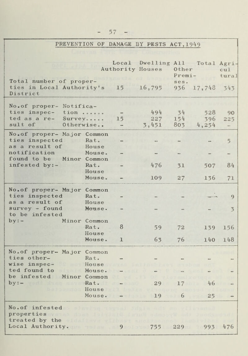 PREVENTION OF DAMAGE BY PESTS ACT,1949 Local Dwelling All Total Agri- Other cul Premi- tura] ses . 936 17,748 3^3 Authority Houses Total number of proper- ties in Local Authority's District 15 16,795 No.of proper- Notifica- ties inspec- t10n .o.oos - 494 34 528 90 ted as a re- Survey..... 15 227 154 396 225 sult of Otherwise a. - 3,451 803 4,254 - No.of proper- Major Common ties inspected Rat. as a result of House notification Mouse, found to be Minor Common infested by:- Rat. House Mouse« No. of proper- Major Common ties inspected Rat. as a result of House survey - found Mouse, to be infested by:- Minor Common Rat. House Mouse. No.of proper- ties other- wise inspec- ted found to be infested by: - Major Common Ra t. House Mouse. Minor Common No.of infested properties treated by the Local Authority. 476 109 31 27 507 84 136 71 8 1 59 63 72 76 9 3 139 156 140 148 Rat. House - 29 17 46 Mouse• - 19 6 25 9 755 229 993 476