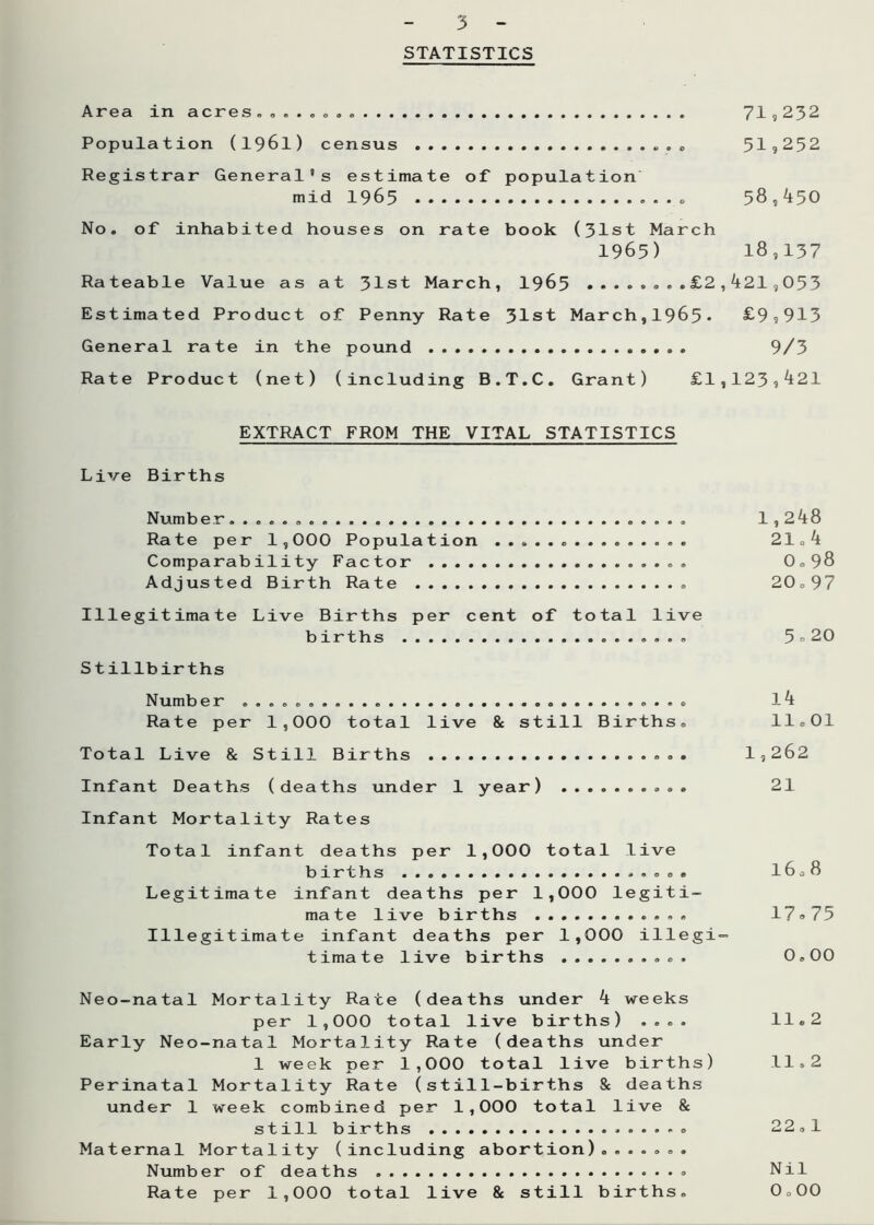 STATISTICS Area in acres . .... . . . 71,232 Population (1961) census „ . . 519252 Registrar General’s estimate of population mid 1965 . . . . 58 , 450 No. of inhabited houses on rate book (31st March 1965) 18,137 Rateable Value as at 31st March, 1965 ...£2,421,053 Estimated Product of Penny Rate 31st March,1965* £99913 General rate in the pound 9/3 Rate Product (net) (including B.T.C. Grant) £1,1239421 EXTRACT FROM THE VITAL STATISTICS Live Births Number........ 1,248 Rate per 1,000 Population 21.4 Comparability Factor 0.98 Adjusted Birth Rate 20.97 Illegitimate Live Births per cent of total live births 5 ° 20 Stillbirths Number l4 Rate per 1,000 total live & still Births. 11.01 Total Live & Still Births 1,262 Infant Deaths (deaths under 1 year) 21 Infant Mortality Rates Total infant deaths per 1,000 total live births 1608 Legitimate infant deaths per 1,000 legiti- mate live births 17°75 Illegitimate infant deaths per 1,000 illegi- timate live births 0.00 Neo-natal Mortality Race (deaths under 4 weeks per 1,000 total live births) .... 11.2 Early Neo-natal Mortality Rate (deaths under 1 week per 1,000 total live births) 11.2 Perinatal Mortality Rate (still-births & deaths under 1 week combined per 1,000 total live & still births 22.1 Maternal Mortality (including abortion)....... Number of deaths Nil Rate per 1,000 total live & still births. 0.00