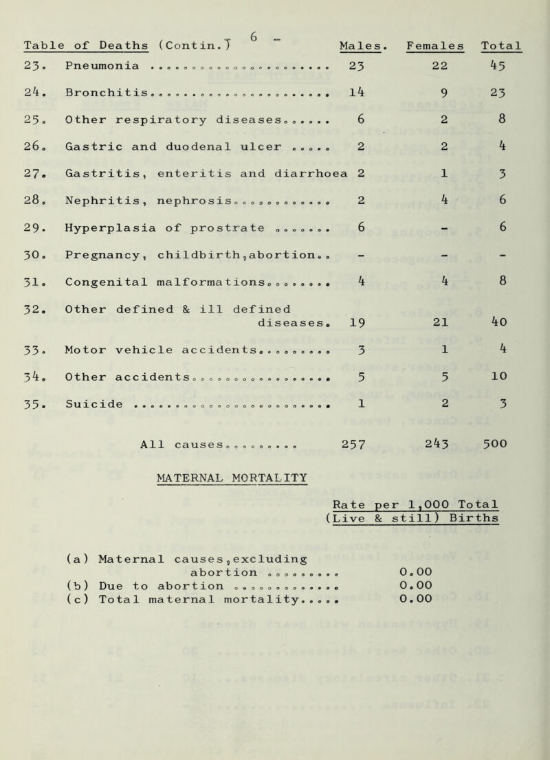 Table 23. 24. 25. 26o 27. 28, 29. 30. 31. 32. 33- 34. 35. of Deaths (Contin.T Males. Pneumonia ...................... 23 Bronchitis...................... l4 Other respiratory diseases...... 6 Gastric and duodenal ulcer ..... 2 Gastritis, enteritis and diarrhoea 2 Nephritis, nephrosis ............ 2 Hyperplasia of prostrate ....... 6 Pregnancy, childbirth,abortion.. - Congenital malformations........ k Other defined & ill defined diseases. 19 Motor vehicle accidents......... 3 01h.er acc 1 dentsooo.o.ooo........ 5 iClde 6»OO»e>OOOOOOOOOGOOOOOOO0 -L All causes......... 257 MATERNAL MORTALITY Females 22 9 2 2 1 k 4 Total 45 23 8 4 3 6 6 8 21 40 1 4 5 10 2 3 243 500 Rate per 1,000 Total (Live & still) Births (a) Maternal causes,excluding a b o r 11 o n. .. oo.o..o (b) Due to abortion ............. (c) Total maternal mortality...,. 0.00 0.00 0.00