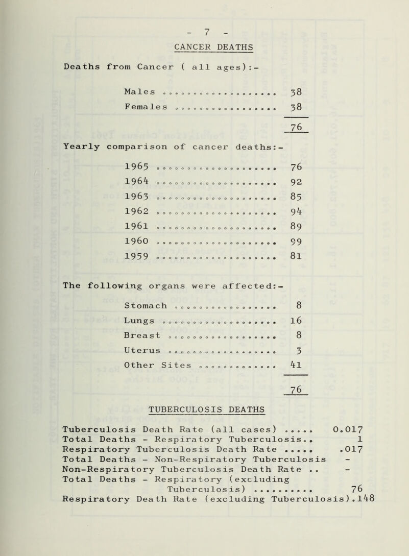 CANCER DEATHS Deaths from Cancer ( all ages) Males »<,o00.o»o. . . 0 38 Females ........coo...... 38 76 Yearly comparison of cancel deaths 1965 1964 1963 1962 1961 i960 00000000000 00000000000 00000000000 00000000000 00000000000 00000000000 1959 0000 0000000 0000000 000000 o 0000000 0000000 76 92 85 94 89 99 81 The following organs were affected Stomach „ D . Lungs o o.o o Brea st 0 0 o o Uterus 0000 Other Sites o o o o 8 16 8 3 4l 76 TUBERCULOSIS DEATHS Tuberculosis Death Rate (all cases) ..*.0 0.017 Total Deaths - Respiratory Tuberculosis,. 1 Respiratory Tuberculosis Death Rate ..... .017 Total Deaths - Non-Respiratory Tuberculosis Non-Respiratory Tuberculosis Death Rate .. Total Deaths - Respiratory (excluding Tuberculosis) 76 Respiratory Death Rate (excluding Tuberculosis).148