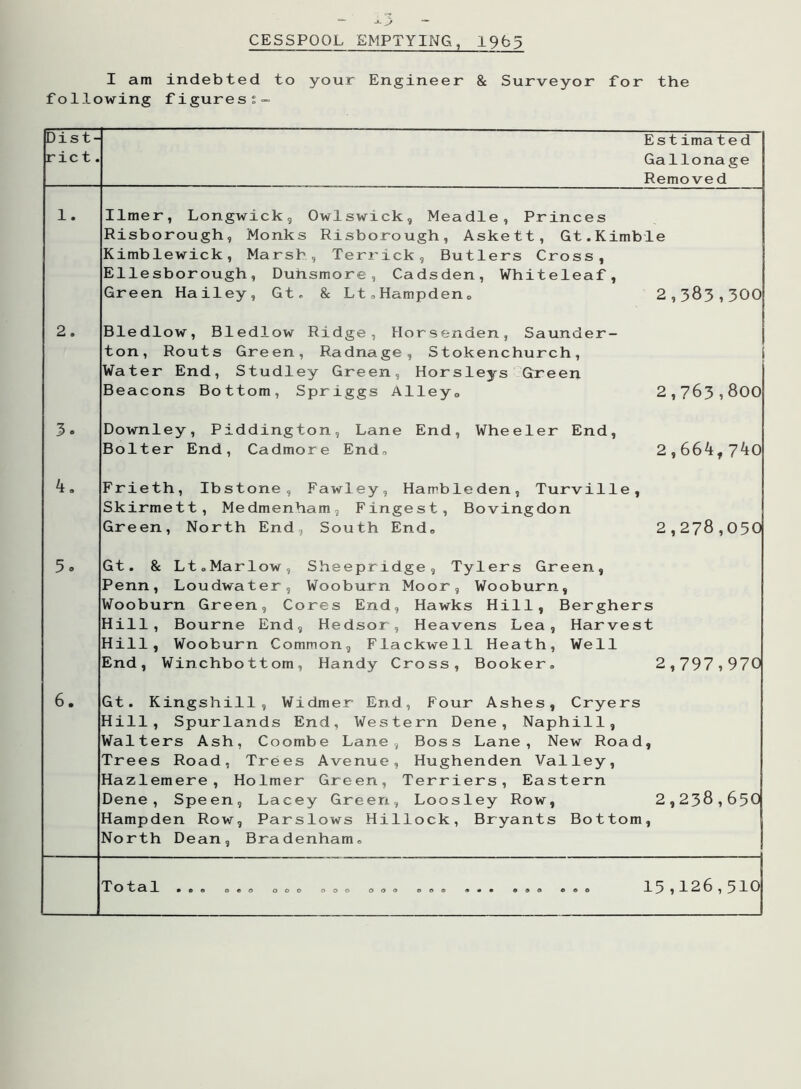 “* -O ““ CESSPOOL EMPTYING, 19b5 I am indebted to your Engineer & Surveyor for the following figures?- Dist- rict. Estimated Gallona ge Remove d 1. Ilmer, Longwick, Owlswick, Meadle, Princes Risborough, Monks Risborough, Askett, Gt.Kimble Kimblewick, Marsh, Terrick, Butlers Cross, Ellesborough, Duhsmore, Cadsden, Whiteleaf, Green Hailey, Gt, & Lt,Hampden,, 2,383,300 2. Bledlow, Bledlow Ridge, Horsenden, Saunder- ton, Routs Green, Radnage, Stokenchurch, < Water End, Studley Green, Horsleys Green Beacons Bottom, Spriggs Alley0 2,763,800 3. Downley, Piddington, Lane End, Wheeler End, Bolter End, Cadmore End, 2,664f740 4» Frieth, Ibstone, Fawley, Harrbleden, Turville, Skirmett, Medmenham, Fingest, Bovingdon Green, North End, South End, 2,278,050 5. Gt. & Lt.Marlow, Sheepridge, Tylers Green, Penn, Loudwater, Wooburn Moor, Wooburn, Wooburn Green, Cores End, Hawks Hill, Berghers Hill, Bourne End, Hedsor, Heavens Lea, Harvest Hill, Wooburn Common, Flackwell Heath, Well End, Winchbottom, Handy Cross, Booker. 2,797*970 6. Gt. Kingshill, Widmer End, Four Ashes, Cryers Hill, Spurlands End, Western Dene, Naphill, Walters Ash, Coombe Lane, Boss Lane, New Road, Trees Road, Trees Avenue, Hughenden Valley, Hazlemere, Holmer Green, Terriers, Eastern Dene, Speen, Lacey Green, Loosley Row, 2,238,650 Hampden Row, Parslows Hillock, Bryants Bottom, North Dean, Bradenham. X O t cl 1 • e 0 oeo 000 000 000 00© © © © ©©0 0
