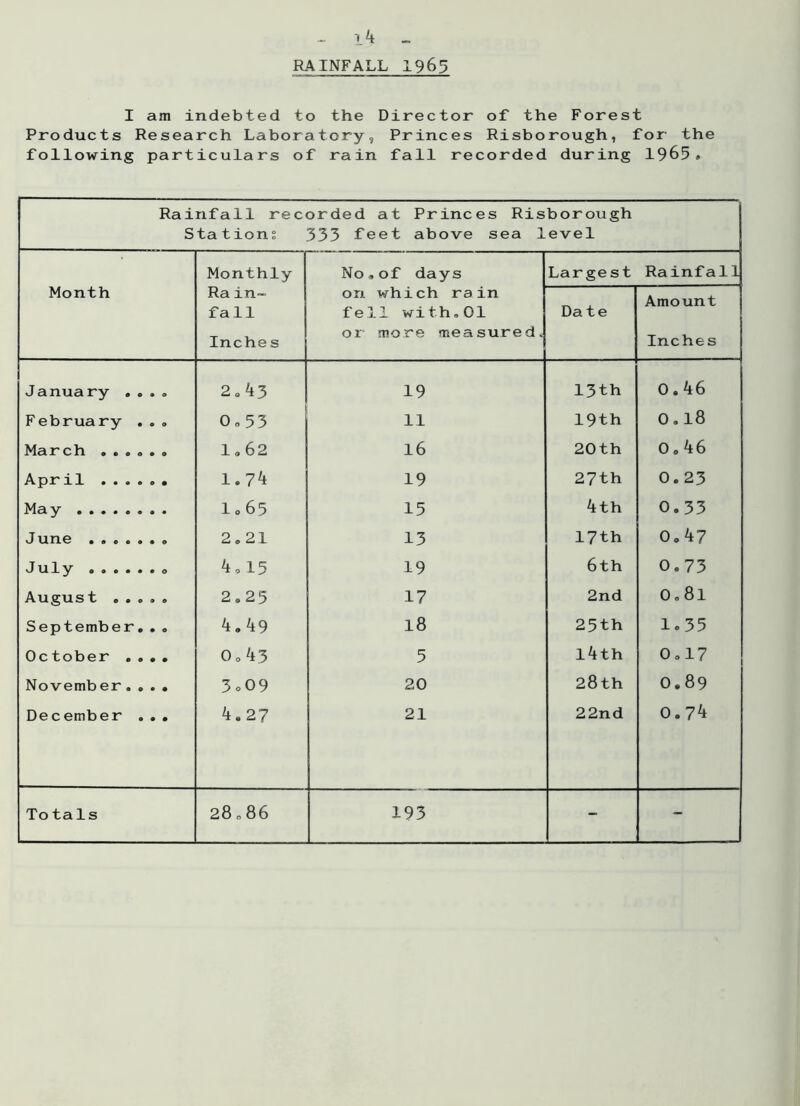 RAINFALL 1965 I am indebted to the Director of the Forest Products Research Laboratory, Princes Risborough, for the following particulars of rain fall recorded during 1965» Rainfall recorded at Princes Risborough Stations 333 feet above sea level Month Monthly Ra in- fall Inche s No .of days on which rain fell with,01 or more measured. Largest Rainfall Date Amount Inches January .... 2.43 19 13th 0.46 February . . . 0.53 11 19th 0.18 March ...... 1.62 16 20th 0.46 April ...... 1.74 19 27th 0.23 May H 0 CTn Ul 15 4th 0.33 June ....... 2.21 13 17th 0.47 July 4.15 19 6 th 0.73 August ..... 2.25 17 2nd 0.8l September... 4.49 18 25th 1.35 October .... 0.43 5 l4th 0.17 November .... 3 0 09 20 28th 0.89 December . . . 4.2? 21 22nd 0.74