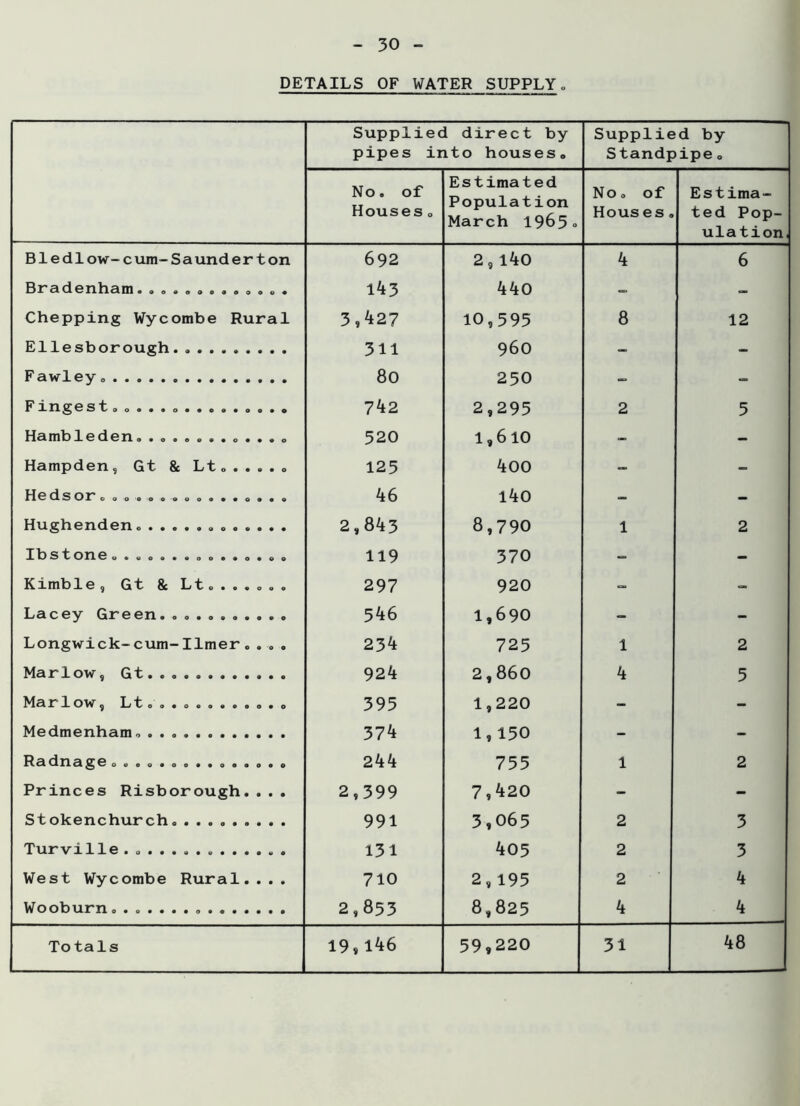 DETAILS OF WATER SUPPLY„ Supplied direct by pipes into houses. Supplied by Standpipe. No. of Houses. Estimated Population March 1965° No. of Houses. Estima- ted Pop- ulation, Bledlow-cum-Saunderton 692 2,140 4 6 Bradenham............. 143 440 - - Chepping Wycombe Rural 3,42? 10,595 8 12 Ellesborough 311 960 - - Fawley 80 250 - - Finges t 742 2,295 2 5 Hambleden............. 520 1,610 - - Hampden, Gt & Lt...... 123 400 - Hedsor................ 46 140 - - Hughenden 2,843 8,790 1 2 Ibstone............... 119 370 - - Kimble, Gt & Lt....... 297 920 - - Lacey Green........... 546 1,690 - - Longwick-cum-Ilmer.... 234 725 1 2 Marlow, Gt 924 2,860 4 5 Ms IT 1 OW 9 L too*ooo»ooo*o 395 1,220 - - Medmenham. 374 1,150 - - R S d 11 Cl ^ 6 000090009090000 244 755 1 2 Princes Risborough.... 2,399 7,420 - - Stokenchurch 991 3,065 2 3 Turville 131 405 2 3 West Wycombe Rural.... 710 2,195 2 4 Wooburn 2,853 8,825 4 4 Totals 19,146 59,220 31 48
