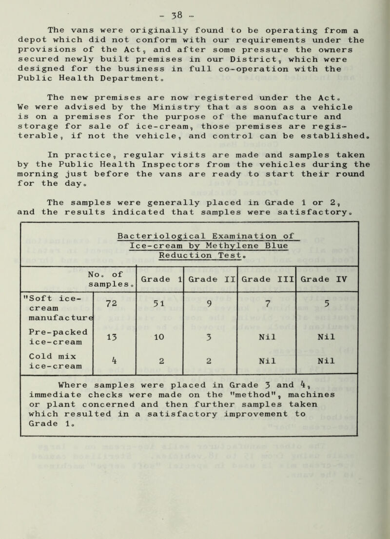 The vans were originally found to be operating from a depot which did not conform with our requirements under the provisions of the Act, and after some pressure the owners secured newly built premises in our District, which were designed for the business in full co-operation with the Public Health Department,, The new premises are now registered under the Act, We were advised by the Ministry that as soon as a vehicle is on a premises for the purpose of the manufacture and storage for sale of ice-cream, those premises are regis- terable, if not the vehicle, and control can be established. In practice, regular visits are made and samples taken by the Public Health Inspectors from the vehicles during the morning just before the vans are ready to start their round for the day„ The samples were generally placed in Grade 1 or 2, and the results indicated that samples were satisfactory. Bacteriolog ical Examination of Ice-cream by Methylene Blue Reduction Test, No. of samples 0 Grade 1 Grade II Grade III Grade IV ’’Soft ice- cream 72 51 9 7 5 manufacture Pre-packed ice-cream 13 10 3 Nil Nil Cold mix ice-cream k 2 2 Nil Nil Where samples were placed in Grade 3 and 4, immediate checks were made on the method”, machines or plant concerned and then further samples taken which resulted in a satisfactory improvement to Grade 1Q