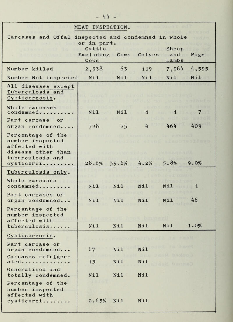 - 44 MEAT INSPECTION. Carcases and Offal inspected and condemned in whole or in part. Cattle Excluding Cows Cows Calves Sheep and Lambs Pigs Number killed 2,538 63 119 7,96*1 4,595 Number Not inspected Nil Nil Nil Nil Nil All diseases except Tuberculosis and Cysticereosis. Whole carcases c ondemned Nil Nil 1 1 7 Part carcase or organ condemned.... 728 25 4 464 409 Percentage of the number inspected affected with disease other than tuberculosis and cysticerci 28.6% 39.6% 4.2% 5.8% 9.0% Tuberculosis only. Whole carcases condemned Nil Nil Nil Nil 1 Part carcases or organ condemned... Nil Nil Nil Nil 46 Percentage of the number inspected affected with tuberculosis Nil Nil Nil Nil 1.0% Cysticercosis. Part carcase or organ condemned... 67 Nil Nil Carcases refriger- ated 13 Nil Nil Generalised and totally condemned. Nil Nil Nil Percentage of the number inspected affected with cys ticerci 2.63% Nil Nil