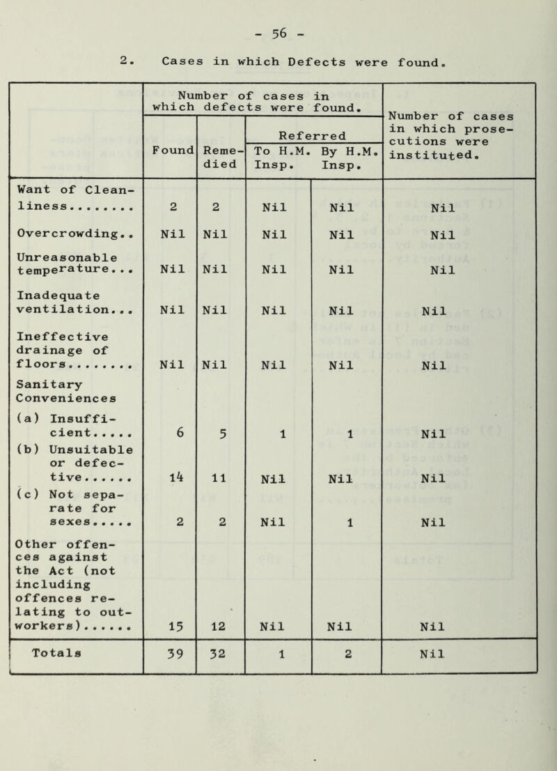 2. Cases in which Defects were found# Number of cases which defects were in found. Referred in urn Der oi cases in which prose- cutions were instituted® Found Reme- died To H.M. Insp. By H.M. Insp. Want of Clean- liness 2 2 Nil Nil Nil Overcrowding. . Nil Nil Nil Nil Nil Unreasonable temperature... Nil Nil Nil Nil Nil Inadequate ventilation.•. Ineffective drainage of Nil Nil Nil Nil Nil floors Sanitary Conveniences Nil Nil Nil Nil Nil (a) Insuffi- cient (b) Unsuitable or defec- 6 5 1 1 Nil tive (c) Not sepa- rate for \k 11 Nil Nil Nil sexes Other offen- ces against the Act (not including offences re- lating to out- 2 2 Nil 1 Nil workers) 15 12 Nil Nil Nil <