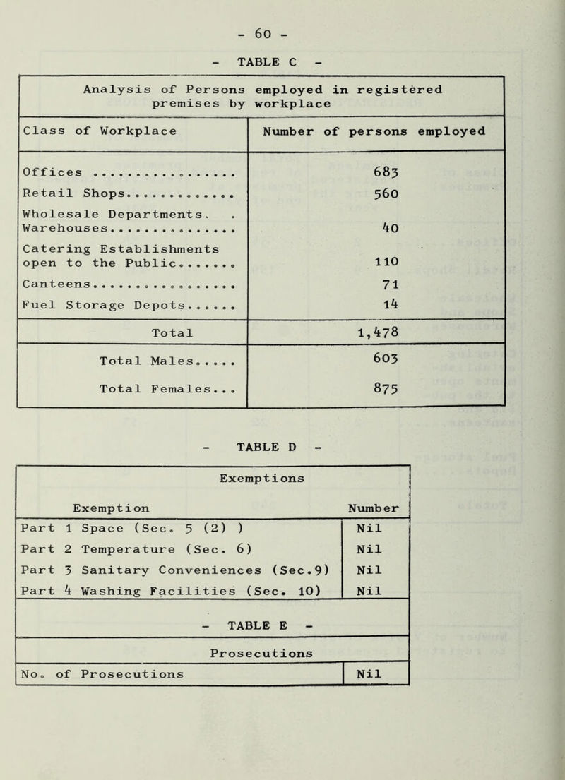 - TABLE C - Analysis of Persons premises by employed in registered workplace Class of Workplace Number of persons employed Offices 683 Retail Shops 560 Wholesale Departments. Warehouses 40 Catering Establishments open to the Public. 110 Canteens 71 Fuel Storage Depots l4 Total 1,478 Total Males..... 603 Total Females... 875 TABLE D - Exemptions i Exemption Number Part 1 Space (Sec. 3 (2) ) Nil Part 2 Temperature (Sec. 6) Nil Part 3 Sanitary Conveniences (Sec.9) Nil Part 4 Washing Facilities (Sec. 10) Nil - TABLE E - Prosecutions