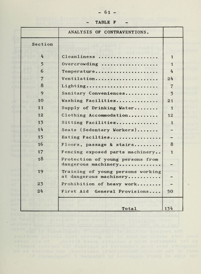 - TABLE F ANALYSIS OF CONTRAVENTIONS. Section 4 Cleanliness 1 5 Overcrowding 1 6 Temperature 4 7 Ventilation 24 8 Lighting 7 9 Sanitary Conveniences 3 10 Washing Facilities 21 11 Supply of Drihking Water 1 12 Clothing Accommodation 12 13 Sitting Facilities 1 14 Seats (Sedentary Workers) - 15 Eating Facilties - l6 Floors, passage & stairs 8 17 Fencing exposed parts machinery.. 1 l8 Protection of young persons from dangerous machinery - 19 Training of young persons working at dangerous machinery - 23 Prohibition of heavy work - 24 First Aid General Provisions.... 50 Total 134