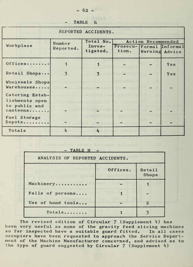 - TABLE G ' - REPORTED ACCIDENTS Number Reported. Total No. Action Recommended Workplace Inves- tigated, Prosecu- tion. Formal Warning Inf ormal Advice Offices 1 1 - - Yes Retail Shops•• • 3 3 - - Yes Wholesale Shops Warehouses Catering Estab- lishments open to public and canteens - - - - — Fuel Storage Depots - - - - - Totals 4 4 - TABLE H - ANALYSIS OF REPORTED ACCIDENTS. Offices. Retail Shops Machinery - 1 Falls of persons.... 1 - Use of hand tools... - 2 Totals 1 3 The revised edition of Circular 7 (Supplement 4) has been very useful as none of the gravity feed slicing machines so far inspected have a suitable guard fitted. In all cases occupiers have been requested to approach the Service Depart- ment of the Machine Manufacturer concerned, and advised as to the type of guard suggested by Circular 7 (Supplement 4)