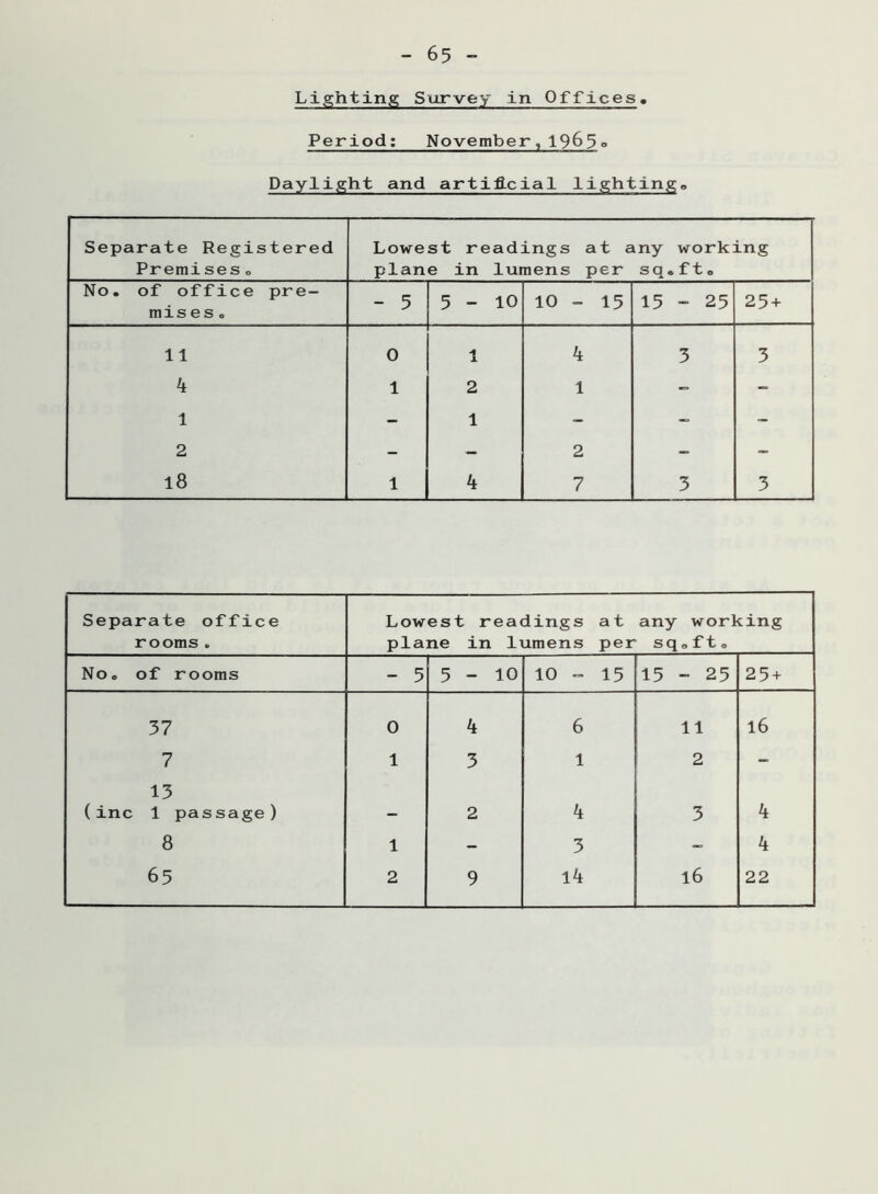 - 65 - Lighting Survey in Offices. Period: November,1965« Daylight and artificial lighting.. Separate Registered Lowest readings at any working Premises. plane in lumens per sq.ft. No. of office pre- mis e s 0 - 5 5-10 10 - 15 15 - 25 25 + 11 0 1 4 3 3 4 1 2 1 -= - 1 - 1 - - - 2 - 2 - - 18 1 4 7 3 3 Separate office rooms. Lowest readings at plane in lumens per any working sq.ft. No. of rooms - 5 5-10 10 = 15 15 - 25 25 + 37 0 4 6 11 16 7 1 3 1 2 - 13 (inc 1 passage) - 2 4 3 4 8 1 - 3 - 4