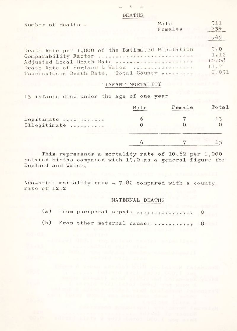 DEATHS Male Females Death Rate per 1^000 of the Estimated PopTilation Comparability Factor Adjusted Local Dea th Ra te o Death Rate of England & Wales <, «, o o o o o © ^ > © Tuberculosis Death Rate , Toteii County & & o & o o o :■ * • INFANT MORTALITY 13 infants died under the age of one year Male F emale L e g11ima t0oooooo«ooo®o 6 7 Illegitimate .o®oo»o.«o 0 O 311 23 k 5k 1^. 9. 0 1. 12 lOo 08 1 i . 0. 0 3.1 To ta 1 13 0 6 7 13 This represents a mortality rate of 10^62 per 1^000 related births compared with 19o0 as a general figure for England and Wales© Neo-natal mortality rate «= 7®82 compared with a county ra te of 12©2 MATERNAL DEATHS (a) From puerperal sepsis ©©®® ®o 0