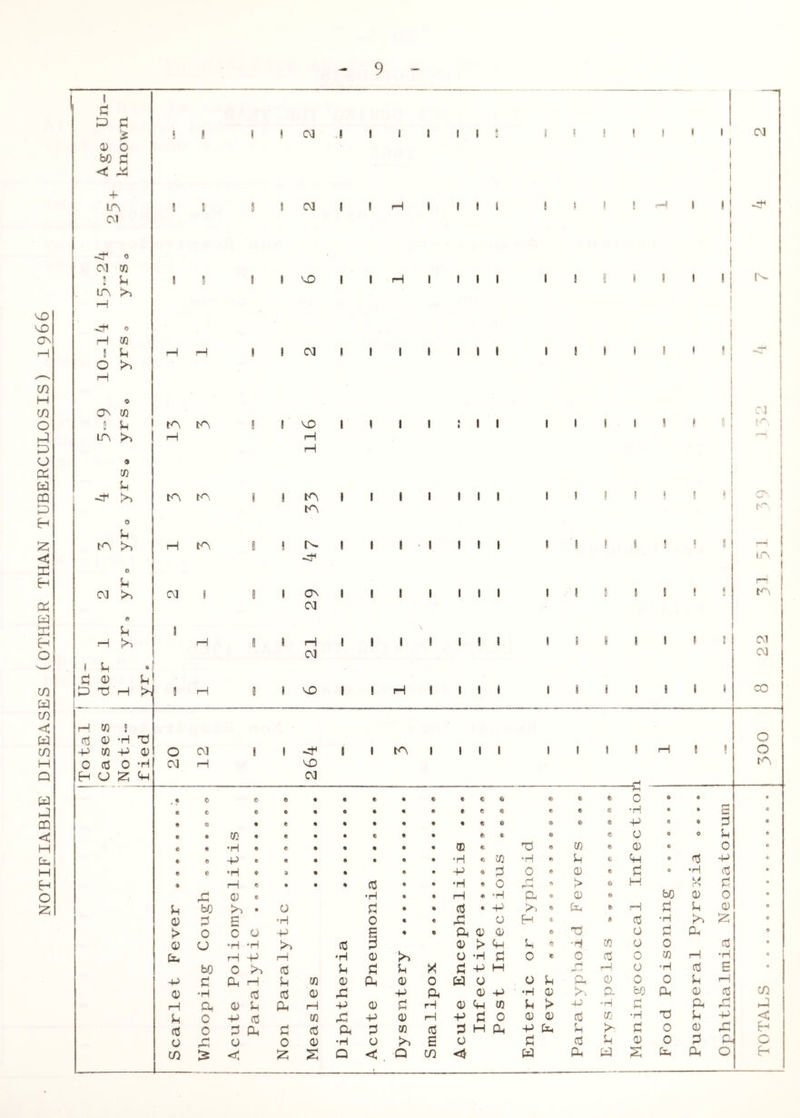 NOTIFIABLE DISEASES (OTHER THAN TUBERCULOSIS) 1966