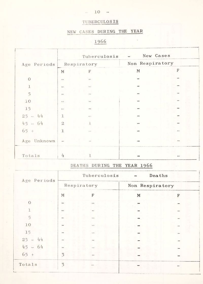 TUBERCULOSIS NE^W_ CASES DURING THE YEAR 1966 Tuberculosis I - New Cases ; Age Periods Re spira tory ^ Non Respiratory M F M F 1 1 0 as 1 ess — — 5 <30 «w* 10 C3X> ' 15 frst WK» 25 kk 1 e.3 A5 -64 2 1 65 + 1 ass> <=> Age Unknoxvrn To tals 1, DEATHS DURING THE YEAR I966 Age Periods Tu berculosis - Deaths ! 1 Respiratory Non Respiratory i ! M F M F 1 0 1 ! t i .1. » i w . 10 OOB J I — _ : 1 ^ -1 j c_=» 1 i 25 - 44 — - ^ 45 “ 64 **» cza 65 + 3 “ — «. ~