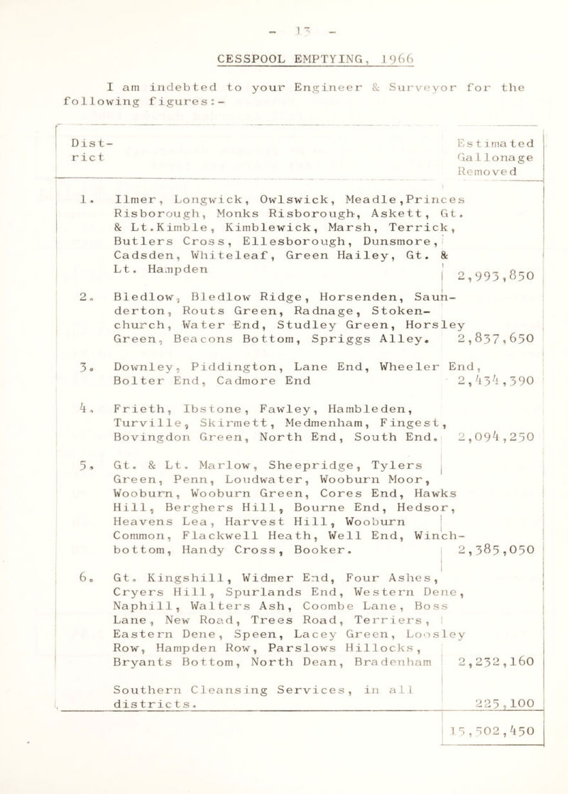 1 CESSPOOL EMPTYING, I966 I am indebted to your Engineer & Surveyor for the following figures:- D is t r ic t Es tima ted Ga 11 o na g e Remove d llmer, Longwick, Owlswick, Meadle,Princes Risborough, Monks Risborough, Askett, Gt. 8c Lt.Kimble, Kimblewick, Marsh, Terrick, Butlers Cross, Ell esbor ough , Dunsmore , Cadsden, Whiteleaf, Green Hailey, Gt. 8c Lt. Hampden ■ o 993,850 Bledlow, Bledlow Ridge, Horsenden, Sauti- derton, Routs Green, Radnage, Stoken- church, Water End, Studley Green, Horsley Green, Beacons Bottom, Spriggs Alley* 2,837^650 Downley, Piddington, Lane End, Wheeler End, Bolter End, Cadmore End 2,43^ii390 Frieth, Ibstone, Fawley, Hambleden, Turville, Skirmett, Medmenham, Fingest, Bovingdon Green, North End, South End* Gt. 8c Lt. Marlow, Sheepridge, Tylers | Green, Penn, Loudwater, Wooburn Moor, Wo oburn, Wooburn Green, Cores End, Hawks Hill, Berghers Hill, Bourne End, Hedsor, Heavens Lea, Harvest Hill, Wooburn | Common, Flackwell Heath, Well End, Winch bottom, Handy Cross, Booker. 2,09^,250 2,385,050 6, Gt, Kingshill, Widmer End, Four Ashes, Cryers Hill, Spurlands End, Western Dene, Naphill, Walters Ash, Coombe Lane, Boss Lane, New Road, Trees Road, Terriers, ! Eastern Dene, Speen, Lacey Green, Loosley Row, Hampden Row, Parslows Hillocks, » Bryants Bottom, North Dean, Bradenham ! 2,23 Southern Cleansing Services, in all district s. ,160