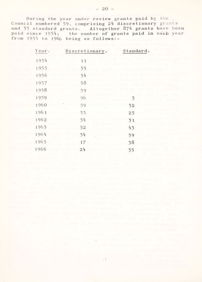 During the year under review grants paid by the Council numbered 599 comprising 24 discretionary grants and 35 standard grantSo Altogether 874 grants have been paid since 1954; the number of grants paid in each year from 1954 to 1966 being as follows;- Y ear« Discretionary• Standard, 1954 11 1955 55 1956 54 1957 58 1958 59 1959 96 3 1960 ■ 59 32 1961 55 25 1962 34 31 1963 52 43 1964 34 59 1965 17 38 1966 24 35
