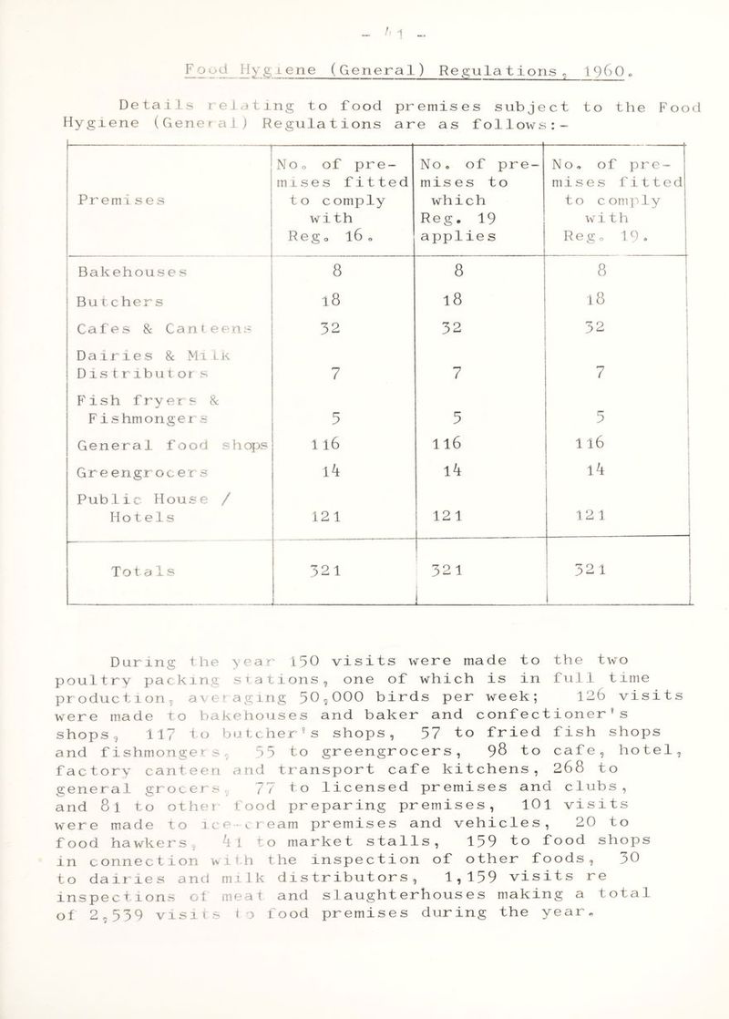 Food Hygiene (General) Re t2;ula t ions I96O « Details relating to food premises subject to the Food Hygiene (General) Regulations are as follows:- ... . ... Premises Noo of pre- mises fitted to comply with Reg 0 16 0 No« of pre- mises to which Reg. 19 applie s No. of pre- mis es fitted to comply with Reg 0 19 » Bakehouses 8 8 8 Bu tc hers 18 18 18 Cafes 8: Canteens 32 32 32 Dairies 8c Mi lk Dis tr ibut or s 7 7 7 Fish fryers 8c Fishmonger s 5 5 5 General food shops 116 116 116 Gr e e n gr 0 c e r s l4 1^ ik . Public House / Hotels 12 1 121 1 1 12 1 Totals 321 L. 321 321 L During the year visits were made to the two poultry packing stations, one of which is in full time production, averaging 50,000 birds per week; 126 visits were made to bakehouses and baker and confectioner’s shops, 117 to butcher’s shops, 57 to fried fish shops and fishmongers, 55 to greengrocers, 98 to cafe, hotel, factory canteen and transport cafe kitchens, 268 to general grocers, 77 to licensed premises and clubs, and 81 to other food preparing premises, 101 visits were made to ice-cream premises and vehicles, 20 to food hawkers, kl to market stalls, 159 to food shops in connection with the inspection of other foods, 30 to dairies and milk distributors, 1,159 visits re inspections ol meat and slaughterhouses making a total of 2,5 39 visits t ,) food premises during the year«