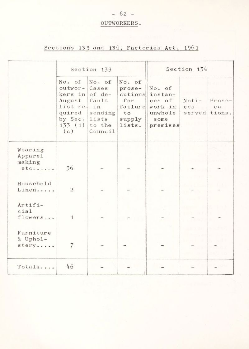 “ 62 OUTWORKERS o Sections 133 and 13^^ Factories Act, 19^1 Sect: Lon 133 Section 13^ Noo of outwor- kers in Angus t list re- quired by Sec o 133 (1) ( C ) No o of Ca s e s of de- fault  in sending lists to the Council Noo of ^ prose- cutions for failur e to supply lists o 1 No o of jinstan- 1 1ces of 1 work in 1 unwhole i some ) ipremis e s i f t t 1 ! j Noti- ces s erve d Pros e- ! cu tions o Wearing Apparel making O t O O ® O *00 Household I-/1 n e n ^ o • « o 36 2 t ! i i 1 \ t ! ! 1 1 i i 1 \ { j 1 1 j i i ! ! ! i _ i 1 1 1 i 1 1 f i } ] j i Artifi- i c i a 1 f 1 ow 9 r s o o o 1 F urnitur e 8c Uphol- s tery• . . . « 7