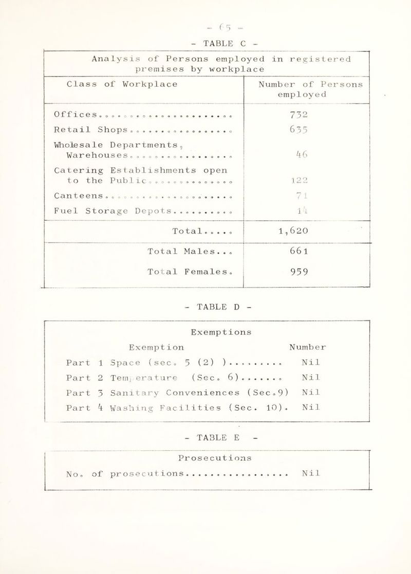 - TABLE C > Analysis of Persons employed in registered premises by workplace Class of Workplace Number of Persons employed 732 G t 11 S In p s®o*9«#0oo©©®©«««o 63S i '  ( Wholesale Departments ^ W arehoTj.seSo9ooo*eoo»o»»®»»® kb Catering Establishments open t o ”t' In G m t) Ix-C'o ©o ©o o & o© o oo ®o 122 m too m Soci00®0«''»®*©©000 0 0®*«0 '*7 t / i- Fuel Storage Depots. »»« ® .« ® c o 1 i. Total e e . • o 1,620 Tot a1 Male s. • « 66i Total Females® 959 - TABLE D - Exemptions Exemp tion Number Par t 1 Space (seco 5 (2) Nil Par t 2 Temperature (Sec® 6» Nil Par t 3 Sanitary Conveniences (Sec®9) Nil \ Part k Washing Facilities (Sec. 10). Nil - TABLE E - f Prosecutions No o of prosecutions. ................ Nil