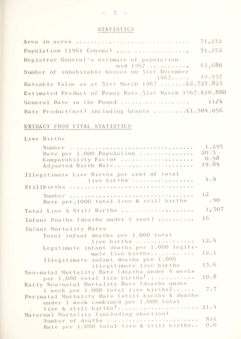 STATISTICS Area in acres * 0 OOOOOOQOr>lS&'!>*>*®Onor)(* O O » <•> Population (1961 Census) sooooeooooooooeooooa Registrar General. !s estimate of population mid 196 7 S©000©00->©9 Number of inhabitable houses on 31st December . 196?o n o q <9 71,232 51,252 63 9 680 19,937 Rateable Value as at 31st March 1967 Estimated Product of Penny Rate,31st General Rate in the Pound ©000000*00 Rate Product(net) including Grants Q o £2,725,823 Ma rch I967o£10,880 OOOO € 0003 11/4 O ,£1,504,056 EXTRACT FROM VITAL STATISTICS Live Births Number ® © . © * • 9 0 e . • 1,293 Ra te per 1^000 Population ©o®©©©©©. •••••• 2 0 © 3 Comparability Fa. c ' o r *..«•. 0©98 Adjusted Birth Rat 19 O 89 Illegitimate Live Births per cent of total live births'* 4 © 9 Stillbirths © ® * ® ® » . • • • ♦ - » • • ® • • * • • * * • N umb er ^ 2 Rate per,1000 total live 8c still births ®90 Total Live & Still B ir ths ©©ooooo® ©a®©©.*..... t. ^ 3 0 7 Infant Pea ths (deaths under 1 year ) © © © ...«*• . Infant Mortality Rates Total infant deaths per 1?000 total 1 i v e b 1 r t h s Legitimate infant deaths per 1,000 legiti- ma te live bir ths Illegitimate infant deaths per 1,000 illegitimate live births Neo-natal Mortality Rate (deaths under 4 weeks per 1,000 total live births • Early Neo-natal Mortality Rate (deaths under 1 week per 1000 total live births)..® « ® • Perinatal Mortality Rate (still births & deaths under 1 week combined per 13000 total live 8c still births^ o o * < * * •• • Maternal Mortality (including abortion) N um ber of deaths Rate per 1,000 total live 8c still births.. 12.4 12 o 1 15o 6 10 o 8 7,7 21 . 4 Nil 0.0